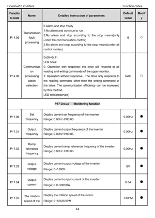 Goodrive10 inverters Function codes
64
Functio
n code
Name Detailed instruction of parameters
Default
value
Modif
y
P14.05
Transmission
fault
processing
0:Alarm and stop freely
1:No alarm and continue to run
2:No alarm and stop according to the stop means(only
under the communication control)
3:No alarm and stop according to the stop means(under all
control modes)
0 ○
P14.06
Communicati
on
processing
action
selection
0x00~0x11
LED ones:
0: Operation with response: the drive will respond to all
reading and writing commands of the upper monitor.
1: Operation without response；The drive only responds to
the reading command other than the writing command of
the drive. The communication efficiency can be increased
by this method.
LED tens:(reserved)
0x00 ○
P17 Group Monitoring function
P17.00
Set
frequency
Display current set frequency of the inverter
Range: 0.00Hz~P00.03
0.00Hz ●
P17.01
Output
frequency
Display current output frequency of the inverter
Range: 0.00Hz~P00.03
0.00Hz ●
P17.02
Ramp
reference
frequency
Display current ramp reference frequency of the inverter
Range: 0.00Hz~P00.03
0.00Hz ●
P17.03
Output
voltage
Display current output voltage of the inverter
Range: 0~1200V
0V ●
P17.04
Output
current
Display current output current of the inverter
Range: 0.0~5000.0A
0.0A ●
P17.05
The rotation
speed of the
Display the rotation speed of the motor.
Range: 0~65535RPM
0 RPM ●
 