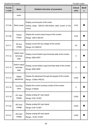 Goodrive10 inverters Function codes
65
Functio
n code
Name Detailed instruction of parameters
Default
value
Modif
y
motor
P17.08 Motor power
Display current power of the motor.
Setting range: -300.0%~300.0%(the rated current of the
motor)
0.0% ●
P17.09
Output
torque
Display the current output torque of the inverter.
Range: -250.0~250.0%
0.0% ●
P17.11
DC bus
voltage
Display current DC bus voltage of the inverter
Range: 0.0~2000.0V
0V ●
P17.12
Switch input
terminals
state
Display current Switch input terminals state of the inverter
Range: 0000~00FF
0 ●
P17.13
Switch output
terminals
state
Display current Switch output terminals state of the inverter
Range: 0000~000F
0 ●
P17.14
Digital
adjustment
Display the adjustment through the keypad of the inverter.
Range : 0.00Hz~P00.03
0.00V ●
P17.18
Counting
value
Display the current counting number of the inverter.
Range: 0~65535
0 ●
P17.19
AI1 input
voltage
Display analog AI1 input signal
Range: 0.00~10.00V
0.00V ●
P17.20
AI2 input
voltage
Display analog AI2 input signal
Range: 0.00~10.00V
0.00V ●
P17.21
AI3 input
voltage
Display analog AI2 input signal
Range: -10.00~10.00V
0.00V ●
 