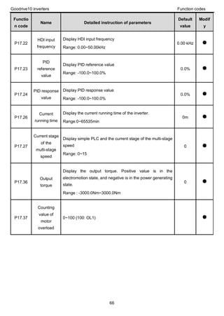 Goodrive10 inverters Function codes
66
Functio
n code
Name Detailed instruction of parameters
Default
value
Modif
y
P17.22
HDI input
frequency
Display HDI input frequency
Range: 0.00~50.00kHz
0.00 kHz ●
P17.23
PID
reference
value
Display PID reference value
Range: -100.0~100.0%
0.0% ●
P17.24
PID response
value
Display PID response value
Range: -100.0~100.0%
0.0% ●
P17.26
Current
running time
Display the current running time of the inverter.
Range:0~65535min
0m ●
P17.27
Current stage
of the
multi-stage
speed
Display simple PLC and the current stage of the multi-stage
speed
Range: 0~15
0 ●
P17.36
Output
torque
Display the output torque. Positive value is in the
electromotion state, and negative is in the power generating
state.
Range : -3000.0Nm~3000.0Nm
0 ●
P17.37
Counting
value of
motor
overload
0~100 (100: OL1) ●
 