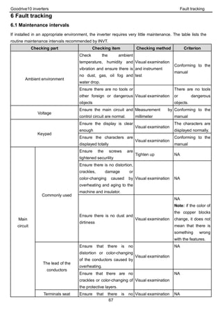 Goodrive10 inverters Fault tracking
67
6 Fault tracking
6.1 Maintenance intervals
If installed in an appropriate environment, the inverter requires very little maintenance. The table lists the
routine maintenance intervals recommended by INVT.
Checking part Checking item Checking method Criterion
Ambient environment
Check the ambient
temperature, humidity and
vibration and ensure there is
no dust, gas, oil fog and
water drop.
Visual examination
and instrument
test
Conforming to the
manual
Ensure there are no tools or
other foreign or dangerous
objects
Visual examination
There are no tools
or dangerous
objects.
Voltage
Ensure the main circuit and
control circuit are normal.
Measurement by
millimeter
Conforming to the
manual
Keypad
Ensure the display is clear
enough
Visual examination
The characters are
displayed normally.
Ensure the characters are
displayed totally
Visual examination
Conforming to the
manual
Main
circuit
Commonly used
Ensure the screws are
tightened securility
Tighten up NA
Ensure there is no distortion,
crackles, damage or
color-changing caused by
overheating and aging to the
machine and insulator.
Visual examination NA
Ensure there is no dust and
dirtiness
Visual examination
NA
Note: if the color of
the copper blocks
change, it does not
mean that there is
something wrong
with the features.
The lead of the
conductors
Ensure that there is no
distortion or color-changing
of the conductors caused by
overheating.
Visual examination
NA
Ensure that there are no
crackles or color-changing of
the protective layers.
Visual examination
NA
Terminals seat Ensure that there is no Visual examination NA
 