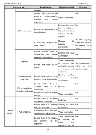 Goodrive10 inverters Fault tracking
68
Checking part Checking item Checking method Criterion
damage
Filter capacitors
Ensure that there is no
weeping, color-changing,
crackles and cassis
expansion.
Visual examination
NA
Ensure the safety valve is in
the right place.
Estimate the usage
time according to
the maintenance or
measure the static
capacity.
NA
If necessary, measure the
static capacity.
Measure the
capacity by
instruments.
The static capacity
is above or equal to
the original value
*0.85.
Resistors
Ensure whether there is
replacement and splitting
caused by overheating.
Smelling and visual
examination
NA
Ensure that there is no
offline.
Visual examination
or remove one
ending to coagulate
or measure with
multimeters
The resistors are in
±10% of the
standard value.
Transformers and
reactors
Ensure there is no abnormal
vibration, noise and smelling,
Hearing, smelling
and visual
examination
NA
Electromagnetism
contactors and relays
Ensure whether there is
vibration noise in the
workrooms.
Hearing
NA
Ensure the contactor is good
enough.
Visual examination
NA
Control
circuit
PCB and plugs
Ensure there is no loose
screws and contactors.
Fasten up
NA
Ensure there is no smelling
and color-changing.
Smelling and visual
examination
NA
Ensure there are no crackles,
damage distortion and rust.
Visual examination
NA
Ensure there is no weeping
and distortion to the
capacitors.
Visual examination
or estimate the
usage time
according to the
NA
 