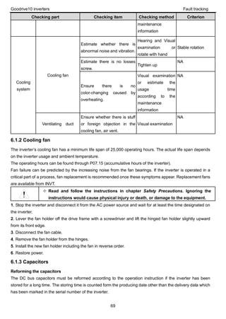 Goodrive10 inverters Fault tracking
69
Checking part Checking item Checking method Criterion
maintenance
information
Cooling
system
Cooling fan
Estimate whether there is
abnormal noise and vibration.
Hearing and Visual
examination or
rotate with hand
Stable rotation
Estimate there is no losses
screw.
Tighten up
NA
Ensure there is no
color-changing caused by
overheating.
Visual examination
or estimate the
usage time
according to the
maintenance
information
NA
Ventilating duct
Ensure whether there is stuff
or foreign objection in the
cooling fan, air vent.
Visual examination
NA
6.1.2 Cooling fan
The inverter’s cooling fan has a minimum life span of 25,000 operating hours. The actual life span depends
on the inverter usage and ambient temperature.
The operating hours can be found through P07.15 (accumulative hours of the inverter).
Fan failure can be predicted by the increasing noise from the fan bearings. If the inverter is operated in a
critical part of a process, fan replacement is recommended once these symptoms appear. Replacement fans
are available from INVT.
 Read and follow the instructions in chapter Safety Precautions. Ignoring the
instructions would cause physical injury or death, or damage to the equipment.
1. Stop the inverter and disconnect it from the AC power source and wait for at least the time designated on
the inverter.
2. Lever the fan holder off the drive frame with a screwdriver and lift the hinged fan holder slightly upward
from its front edge.
3. Disconnect the fan cable.
4. Remove the fan holder from the hinges.
5. Install the new fan holder including the fan in reverse order.
6. Restore power.
6.1.3 Capacitors
Reforming the capacitors
The DC bus capacitors must be reformed according to the operation instruction if the inverter has been
stored for a long time. The storing time is counted form the producing date other than the delivery data which
has been marked in the serial number of the inverter.
 
