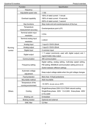 Goodrive10 inverters Product overview
7
Function Specification
frequency
Adjustable-speed ratio 1:100
Overload capability
150% of rated current: 1 minute
180% of rated current: 10 seconds
200% of rated current: 1 second
Running
control
Key functions Stop mode and anti-overtemperature of the bus
Temperature
measurement accuracy
Overtemperature point ±3℃
Terminal switch input
resolution
≤ 2ms
Terminal analog input
resolution
≤ 20mV
Analog input 1 input 0~10V/0~20mA
Analog output 1 input 0~10V/0~20mA
Digital input 5 common input
Digital output
1 Y output (commonly used with digital output) and 1
rogrammable relay output
Communication 485 communication
Frequency setting
Digital setting, analog setting, multi-step speed setting,
PID setting, MODBUS communication setting and so on
Switch between different settings
Automatic voltage
adjustment
Keep output voltage stable when the grid voltage changes
Fault protection More than 10 fault protections
Others
Mountable method Wall mountable
Temperature of the
running environment
-10~50℃, derate above 40℃
Cooling
Single/three-phase 230V 0.2-0.75kW natural cooling
Single/three-phase 230V 1.5-2.2kW, three-phase 400V
0.75-2.2kW
Braking unit Embedded
Braking resistor Optional and external
EMC filter C2 filter
 