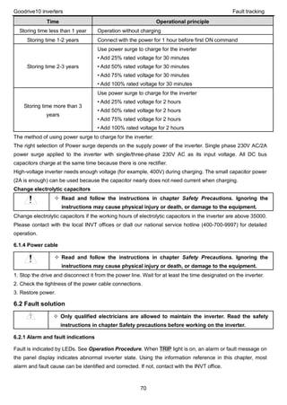 Goodrive10 inverters Fault tracking
70
Time Operational principle
Storing time less than 1 year Operation without charging
Storing time 1-2 years Connect with the power for 1 hour before first ON command
Storing time 2-3 years
Use power surge to charge for the inverter
• Add 25% rated voltage for 30 minutes
• Add 50% rated voltage for 30 minutes
• Add 75% rated voltage for 30 minutes
• Add 100% rated voltage for 30 minutes
Storing time more than 3
years
Use power surge to charge for the inverter
• Add 25% rated voltage for 2 hours
• Add 50% rated voltage for 2 hours
• Add 75% rated voltage for 2 hours
• Add 100% rated voltage for 2 hours
The method of using power surge to charge for the inverter:
The right selection of Power surge depends on the supply power of the inverter. Single phase 230V AC/2A
power surge applied to the inverter with single/three-phase 230V AC as its input voltage. All DC bus
capacitors charge at the same time because there is one rectifier.
High-voltage inverter needs enough voltage (for example, 400V) during charging. The small capacitor power
(2A is enough) can be used because the capacitor nearly does not need current when charging.
Change electrolytic capacitors
 Read and follow the instructions in chapter Safety Precautions. Ignoring the
instructions may cause physical injury or death, or damage to the equipment.
Change electrolytic capacitors if the working hours of electrolytic capacitors in the inverter are above 35000.
Please contact with the local INVT offices or diall our national service hotline (400-700-9997) for detailed
operation.
6.1.4 Power cable
 Read and follow the instructions in chapter Safety Precautions. Ignoring the
instructions may cause physical injury or death, or damage to the equipment.
1. Stop the drive and disconnect it from the power line. Wait for at least the time designated on the inverter.
2. Check the tightness of the power cable connections.
3. Restore power.
6.2 Fault solution
 Only qualified electricians are allowed to maintain the inverter. Read the safety
instructions in chapter Safety precautions before working on the inverter.
6.2.1 Alarm and fault indications
Fault is indicated by LEDs. See Operation Procedure. When TRIP light is on, an alarm or fault message on
the panel display indicates abnormal inverter state. Using the information reference in this chapter, most
alarm and fault cause can be identified and corrected. If not, contact with the INVT office.
 