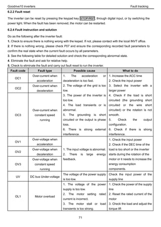 Goodrive10 inverters Fault tracking
71
6.2.2 Fault reset
The inverter can be reset by pressing the keypad key STOP/RST, through digital input, or by switching the
power light. When the fault has been removed, the motor can be restarted.
6.2.4 Fault instruction and solution
Do as the following after the inverter fault:
1. Check to ensure there is nothing wrong with the kepad. If not, please contact with the local INVT office.
2. If there is nothing wrong, please check P07 and ensure the corresponding recorded fault parameters to
confirm the real state when the current fault occurs by all parameters.
3. See the following table for detailed solution and check the corresponding abnormal state.
4. Eliminate the fault and ask for relative help.
5. Check to eliminate the fault and carry out fault reset to run the inverter.
Fault code Fault type Possible cause What to do
OC1
Over-current when
acceleration
1. The acceleration or
deceleration is too fast.
2. The voltage of the grid is too
low.
3. The power of the inverter is
too low.
4. The load transients or is
abnormal.
5. The grounding is short
circuited or the output is phase
loss.
6. There is strong external
interference.
1. Increase the ACC time
2. Check the input power
3. Select the inverter with a
larger power
4. Check if the load is short
circuited (the grounding short
circuited or the wire short
circuited) or the rotation is not
smooth.
5. Check the output
configuration.
6. Check if there is strong
interference.
OC2
Over-current when
deceleration
OC3
Over-current when
constant speed
running
OV1
Over-voltage when
acceleration
1. The input voltage is abnormal.
2. There is large energy
feedback.
1. Check the input power
2. Check if the DEC time of the
load is too short or the inverter
starts during the rotation of the
motor or it needs to increase the
energy consumption
components.
OV2
Over-voltage when
deceleration
OV3
Over-voltage when
constant speed
running
UV DC bus Under-voltage
The voltage of the power supply
is too low.
Check the input power of the
supply line
OL1 Motor overload
1. The voltage of the power
supply is too low.
2. The motor setting rated
current is incorrect.
3. The motor stall or load
transients is too strong.
1. Check the power of the supply
line
2. Reset the rated current of the
motor
3. Check the load and adjust the
torque lift
 