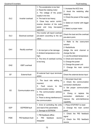 Goodrive10 inverters Fault tracking
72
OL2 Inverter overload
1. The acceleration is too fast
2. Reset the rotating motor
3. The voltage of the power
supply is too low.
4. The load is too heavy.
5. Close loop vector control,
reverse direction of the code
panel and long low-speed
operation
1. Increase the ACC time
2. Avoid the restarting after
stopping.
3. Check the power of the supply
line
4. Select an inverter with bigger
power.
5. Select a proper motor.
OL3 Electrical overload
The inverter will report overload
pre-alarm according to the set
value.
Check the load and the overload
pre-alarm point.
OH1 Rectify overheat 1. Air duct jam or fan damage
2. Ambient temperature is too
high.
3. The time of overload running
is too long.
1. Refer to the overcurrent
solution
2. Redistribute
dredge the wind channel or
change the fan
3. Low the ambient temperature
4. Check and reconnect
5. Change the power
6. Change the power unit
7. Change the main control
panel
OH2 IGBT overheat
EF External fault
SI external fault input terminals
action
Check the external device input
CE Communication error
1. The baud rate setting is
incorrect.
2. Fault occurs to the
communication wiring.
3. The communication address
is wrong.
4. There is strong interference to
the communication.
1. Set proper baud rate
2. Check the communication
connection distribution
3. Set proper communication
address.
4. Chang or replace the
connection distribution or
improve the anti-interference
capability.
EEP EEPROM fault
1. Error of controlling the write
and read of the parameters
2. Damage to EEPROM
1. Press STOP/RST to reset
2. Change the main control
panel
PIDE PID feedback fault
1. PID feedback offline
2. PID feedback source
disappear
1. Check the PID feedback
signal
2. Check the PID feedback
source
 