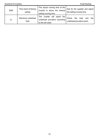 Goodrive10 inverters Fault tracking
73
END
Time reach of factory
setting
The actual running time of the
inverter is above the internal
setting running time.
Ask for the supplier and adjust
the setting running time.
LL
Electronic underload
fault
The inverter will report the
underload pre-alarm according
to the set value.
Check the load and the
underload pre-alarm point.
 