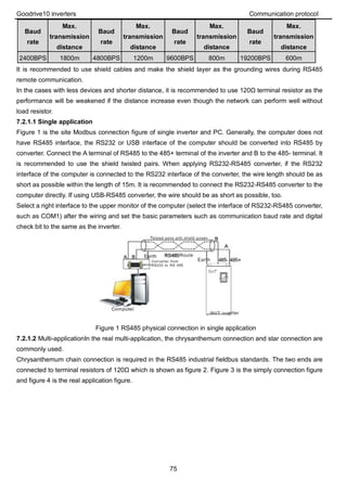 Goodrive10 inverters Communication protocol
75
Baud
rate
Max.
transmission
distance
Baud
rate
Max.
transmission
distance
Baud
rate
Max.
transmission
distance
Baud
rate
Max.
transmission
distance
2400BPS 1800m 4800BPS 1200m 9600BPS 800m 19200BPS 600m
It is recommended to use shield cables and make the shield layer as the grounding wires during RS485
remote communication.
In the cases with less devices and shorter distance, it is recommended to use 120Ω terminal resistor as the
performance will be weakened if the distance increase even though the network can perform well without
load resistor.
7.2.1.1 Single application
Figure 1 is the site Modbus connection figure of single inverter and PC. Generally, the computer does not
have RS485 interface, the RS232 or USB interface of the computer should be converted into RS485 by
converter. Connect the A terminal of RS485 to the 485+ terminal of the inverter and B to the 485- terminal. It
is recommended to use the shield twisted pairs. When applying RS232-RS485 converter, if the RS232
interface of the computer is connected to the RS232 interface of the converter, the wire length should be as
short as possible within the length of 15m. It is recommended to connect the RS232-RS485 converter to the
computer directly. If using USB-RS485 converter, the wire should be as short as possible, too.
Select a right interface to the upper monitor of the computer (select the interface of RS232-RS485 converter,
such as COM1) after the wiring and set the basic parameters such as communication baud rate and digital
check bit to the same as the inverter.
Figure 1 RS485 physical connection in single application
7.2.1.2 Multi-applicationIn the real multi-application, the chrysanthemum connection and star connection are
commonly used.
Chrysanthemum chain connection is required in the RS485 industrial fieldbus standards. The two ends are
connected to terminal resistors of 120Ω which is shown as figure 2. Figure 3 is the simply connection figure
and figure 4 is the real application figure.
 