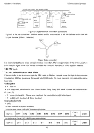 Goodrive10 inverters Communication protocol
76
Figure 2 Chrysanthemum connection applications
Figure 5 is the star connection. Terminal resistor should be connected to the two devices which have the
longest distance. (1# and 15#device)
Figure 3 star connection
It is recommended to use shield cables in multiple connection. The basic parameter of the devices, such as
baud rate and digital check bit in RS485 should be the same and there should be no repeated address.
7.2.2 RTU mode
7.2.2.1 RTU communication frame format
If the controller is set to communicate by RTU mode in Modbus network every 8bit byte in the message
includes two 4Bit hex characters. Compared with ACSII mode, this mode can send more data at the same
baud rate.
Code system
· 1 start bit
· 7 or 8 digital bit, the minimum valid bit can be sent firstly. Every 8 bit frame includes two hex characters
(0...9, A...F)
· 1 even/odd check bit . If there is no checkout, the even/odd check bit is inexistent.
· 1 end bit (with checkout), 2 Bit(no checkout)
Error detection field
· CRC
The data format is illustrated as below:
11-bit character frame (BIT1~BIT8 are the digital bits)
Start bit BIT1 BIT2 BIT3 BIT4 BIT5 BIT6 BIT7 BIT8
Check
bit
End bit
10-bit character frame (BIT1~BIT7 are the digital bits)
Start bit BIT1 BIT2 BIT3 BIT4 BIT5 BIT6 BIT7
Check
bit
End bit
 