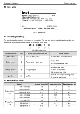 Goodrive10 inverters Product overview
8
2.3 Name plate
Fig 2-1 Name plate
2.4 Type designation key
The type designation contains information on the inverter. The user can find the type designation on the type
designation label attached to the inverter or the simple name plate.
GD10 – 2R2G – 4 - B
① ② ③ ④
Fig 2-2 Product type
Field identification Sign Detailed description of the sign Detailed content
Abbreviation ① Product abbreviation Goodrive10 is shorted for GD10.
Rated power ② Power range + Load type
2R2-2.2kW
G—Constant torque load
Voltage degree ③ Voltage degree
4:three-phase 400V
2: three-phase 230V
S2: single-phase 230V
Lot No. ④ Lot No.
Default: standard(no braking un it)
B: optional braking unit
2.5 Rated specifications
Model Output power(kW) Input current(A) Output current (A)
Single-phase
230V
GD10-0R2G-S2 0.2 4.9 1.6
GD10-0R4G-S2 0.4 6.5 2.5
GD10-0R7G-S2 0.75 9.3 4.2
GD10-1R5G-S2 1.5 15.7 7.5
GD10-2R2G-S2 2.2 24 11
Three-phase
230V
GD10-0R2G-2 0.2 1.9 1.6
GD10-0R4G-2 0.4 2.7 2.5
GD10-0R7G-2 0.75 4.9 4.2
 