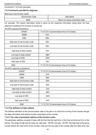 Goodrive10 inverters Communication protocol
81
mentioned in 10.8 with examples.
7.3.3 Command code 08H for diagnosis
Meaning of sub-function codes
Sub-function Code Description
0000 Return to inquire information data
For example: The inquiry information string is same as the response information string when the loop
detection to address 01H of driver is carried out.
The RTU request command is:
START T1-T2-T3-T4 (transmission time of 3.5 bytes)
ADDR 01H
CMD 08H
High byte of sub-function code 00H
Low byte of sub-function code 00H
High byte of data content 12H
Low byte of data content ABH
Low byte of CRC ADH
High byte of CRC 14H
END T1-T2-T3-T4 (transmission time of 3.5 bytes)
The RTU response command is:
START T1-T2-T3-T4 (transmission time of 3.5 bytes)
ADDR 01H
CMD 08H
High byte of sub-function code 00H
Low byte of sub-function code 00H
High byte of data content 12H
Low byte of data content ABH
Low byte of CRC ADH
High byte of CRC 14H
END T1-T2-T3-T4 (transmission time of 3.5 bytes)
7.3.4 The definition of data address
The address definition of the communication data in this part is to control the running of the inverter and get
the state information and relative function parameters of the inverter.
7.3.4.1 The rules of parameter address of the function codes
The parameter address occupies 2 bytes with the fact that the high bit is in the front and the low bit is in the
behind. The range of high and low byte are: high byte—00~ffH; low byte—00~ffH. The high byte is the group
number before the radix point of the function code and the low byte is the number after the radix point. But
 