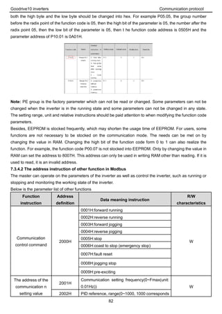 Goodrive10 inverters Communication protocol
82
both the high byte and the low byte should be changed into hex. For example P05.05, the group number
before the radix point of the function code is 05, then the high bit of the parameter is 05, the number after the
radix point 05, then the low bit of the parameter is 05, then t he function code address is 0505H and the
parameter address of P10.01 is 0A01H.
Note: PE group is the factory parameter which can not be read or changed. Some parameters can not be
changed when the inverter is in the running state and some parameters can not be changed in any state.
The setting range, unit and relative instructions should be paid attention to when modifying the function code
parameters.
Besides, EEPROM is stocked frequently, which may shorten the usage time of EEPROM. For users, some
functions are not necessary to be stocked on the communication mode. The needs can be met on by
changing the value in RAM. Changing the high bit of the function code form 0 to 1 can also realize the
function. For example, the function code P00.07 is not stocked into EEPROM. Only by changing the value in
RAM can set the address to 8007H. This address can only be used in writing RAM other than reading. If it is
used to read, it is an invalid address.
7.3.4.2 The address instruction of other function in Modbus
The master can operate on the parameters of the inverter as well as control the inverter, such as running or
stopping and monitoring the working state of the inverter.
Below is the parameter list of other functions
Function
instruction
Address
definition
Data meaning instruction
R/W
characteristics
Communication
control command
2000H
0001H:forward running
W
0002H:reverse running
0003H:forward jogging
0004H:reverse jogging
0005H:stop
0006H:coast to stop (emergency stop)
0007H:fault reset
0008H:jogging stop
0009H:pre-exciting
The address of the
communication n
setting value
2001H
Communication setting frequency(0~Fmax(unit:
0.01Hz)) W
2002H PID reference, range(0~1000, 1000 corresponds
 