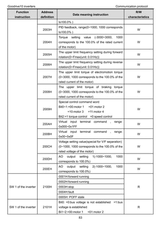Goodrive10 inverters Communication protocol
83
Function
instruction
Address
definition
Data meaning instruction
R/W
characteristics
to100.0% )
2003H
PID feedback, range(0~1000, 1000 corresponds
to100.0% )
W
2004H
Torque setting value (-3000~3000, 1000
corresponds to the 100.0% of the rated current
of the motor)
W
2005H
The upper limit frequency setting during forward
rotation(0~Fmax(unit: 0.01Hz))
W
2006H
The upper limit frequency setting during reverse
rotation(0~Fmax(unit: 0.01Hz))
W
2007H
The upper limit torque of electromotion torque
(0~3000, 1000 corresponds to the 100.0% of the
rated current of the motor)
W
2008H
The upper limit torque of braking torque
(0~3000, 1000 corresponds to the 100.0% of the
rated current of the motor)
W
2009H
Special control command word
Bit0~1:=00:motor 1 =01:motor 2
=10:motor 3 =11:motor 4
Bit2:=1 torque control =0:speed control
W
200AH
Virtual input terminal command , range:
0x000~0x1FF
W
200BH
Virtual input terminal command , range:
0x00~0x0F
W
200CH
Voltage setting value(special for V/F separation)
(0~1000, 1000 corresponds to the 100.0% of the
rated voltage of the motor)
W
200DH
AO output setting 1(-1000~1000, 1000
corresponds to 100.0%)
W
200EH
AO output setting 2(-1000~1000, 1000
corresponds to 100.0%)
W
SW 1 of the inverter 2100H
0001H:forward running
R
0002H:forward running
0003H:stop
0004H:fault
0005H: POFF state
SW 1 of the inverter 2101H
Bit0: =0:bus voltage is not established =1:bus
voltage is established
Bi1~2:=00:motor 1 =01:motor 2
R
 