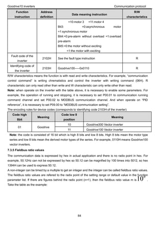 Goodrive10 inverters Communication protocol
84
Function
instruction
Address
definition
Data meaning instruction
R/W
characteristics
=10:motor 3 =11:motor 4
Bit3: =0:asynchronous motor
=1:synchronous motor
Bit4:=0:pre-alarm without overload =1:overload
pre-alarm
Bit5:=0:the motor without exciting
=1:the motor with exciting
Fault code of the
inverter
2102H See the fault type instruction R
Identifying code of
the inverter
2103H Goodrive100-----0x0110 R
R/W characteristics means the function is with read and write characteristics. For example, “communication
control command” is writing chrematistics and control the inverter with writing command (06H). R
characteristic can only read other than write and W characteristic can only write other than read.
Note: when operate on the inverter with the table above, it is necessary to enable some parameters. For
example, the operation of running and stopping, it is necessary to set P00.01 to communication running
command channel and set P00.02 to MODBUS communication channel. And when operate on “PID
reference”, it is necessary to set P09.00 to “MODBUS communication setting”.
The encoding rules for device codes (corresponds to identifying code 2103H of the inverter)
Code high
8bit
Meaning
Code low 8
position
Meaning
01 Goodrive
10 Goodrive300 Vector inverter
11 Goodrive100 Vector inverter
Note: the code is consisted of 16 bit which is high 8 bits and low 8 bits. High 8 bits mean the motor type
series and low 8 bits mean the derived motor types of the series. For example, 0110H means Goodrive100
vector inverters.
7.3.5 Fieldbus ratio values
The communication data is expressed by hex in actual application and there is no radix point in hex. For
example, 50.12Hz can not be expressed by hex so 50.12 can be magnified by 100 times into 5012, so hex
1394H can be used to express 50.12.
A non-integer can be timed by a multiple to get an integer and the integer can be called fieldbus ratio values.
The fieldbus ratio values are refered to the radix point of the setting range or default value in the function
parameter list. If there are figures behind the radix point (n=1), then the fieldbus ratio value m is10n
.
Take the table as the example:
 