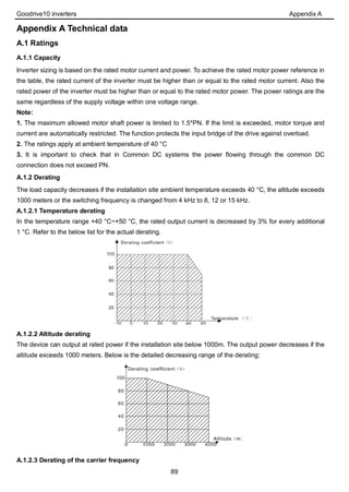 Goodrive10 inverters Appendix A
89
Appendix A Technical data
A.1 Ratings
A.1.1 Capacity
Inverter sizing is based on the rated motor current and power. To achieve the rated motor power reference in
the table, the rated current of the inverter must be higher than or equal to the rated motor current. Also the
rated power of the inverter must be higher than or equal to the rated motor power. The power ratings are the
same regardless of the supply voltage within one voltage range.
Note:
1. The maximum allowed motor shaft power is limited to 1.5*PN. If the limit is exceeded, motor torque and
current are automatically restricted. The function protects the input bridge of the drive against overload.
2. The ratings apply at ambient temperature of 40 °C
3. It is important to check that in Common DC systems the power flowing through the common DC
connection does not exceed PN.
A.1.2 Derating
The load capacity decreases if the installation site ambient temperature exceeds 40 °C, the altitude exceeds
1000 meters or the switching frequency is changed from 4 kHz to 8, 12 or 15 kHz.
A.1.2.1 Temperature derating
In the temperature range +40 °C~+50 °C, the rated output current is decreased by 3% for every additional
1 °C. Refer to the below list for the actual derating.
A.1.2.2 Altitude derating
The device can output at rated power if the installation site below 1000m. The output power decreases if the
altitude exceeds 1000 meters. Below is the detailed decreasing range of the derating:
A.1.2.3 Derating of the carrier frequency
 