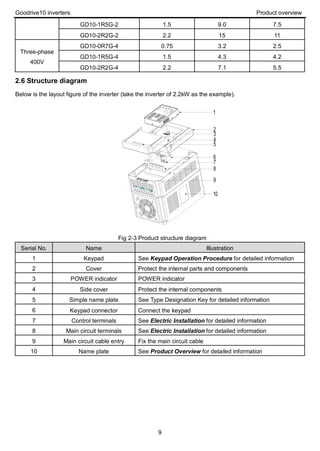 Goodrive10 inverters Product overview
9
GD10-1R5G-2 1.5 9.0 7.5
GD10-2R2G-2 2.2 15 11
Three-phase
400V
GD10-0R7G-4 0.75 3.2 2.5
GD10-1R5G-4 1.5 4.3 4.2
GD10-2R2G-4 2.2 7.1 5.5
2.6 Structure diagram
Below is the layout figure of the inverter (take the inverter of 2.2kW as the example).
1
2
3
4
6
7
8
9
5
10
Fig 2-3 Product structure diagram
Serial No. Name Illustration
1 Keypad See Keypad Operation Procedure for detailed information
2 Cover Protect the internal parts and components
3 POWER indicator POWER indicator
4 Side cover Protect the internal components
5 Simple name plate See Type Designation Key for detailed information
6 Keypad connector Connect the keypad
7 Control terminals See Electric Installation for detailed information
8 Main circuit terminals See Electric Installation for detailed information
9 Main circuit cable entry Fix the main circuit cable
10 Name plate See Product Overview for detailed information
 