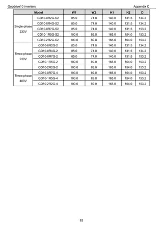 Goodrive10 inverters Appendix C
93
Model W1 W2 H1 H2 D
Single-phase
230V
GD10-0R2G-S2 85.0 74.0 140.0 131.5 134.2
GD10-0R4G-S2 85.0 74.0 140.0 131.5 134.2
GD10-0R7G-S2 85.0 74.0 140.0 131.5 153.2
GD10-1R5G-S2 100.0 89.0 165.0 154.0 153.2
GD10-2R2G-S2 100.0 89.0 165.0 154.0 153.2
Three-phase
230V
GD10-0R2G-2 85.0 74.0 140.0 131.5 134.2
GD10-0R4G-2 85.0 74.0 140.0 131.5 134.2
GD10-0R7G-2 85.0 74.0 140.0 131.5 153.2
GD10-1R5G-2 100.0 89.0 165.0 154.0 153.2
GD10-2R2G-2 100.0 89.0 165.0 154.0 153.2
Three-phase
400V
GD10-0R7G-4 100.0 89.0 165.0 154.0 153.2
GD10-1R5G-4 100.0 89.0 165.0 154.0 153.2
GD10-2R2G-4 100.0 89.0 165.0 154.0 153.2
 