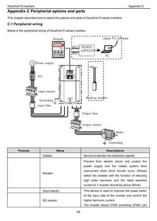 Goodrive10 inverters Appendix C
94
Appendix C Peripherial options and parts
This chapter describes how to select the options and parts of Goodrive10 series inverters.
C.1 Peripherial wiring
Below is the peripherial wiring of Goodrive10 series inverters.
Pictures Name Descriptions
Cables Device to transfer the electronic signals
Breaker
Prevent from electric shock and protect the
power supply and the cables system from
overcurrent when short circuits occur. (Please
select the breaker with the function of reducing
high order harmonic and the rated sensitive
current to 1 inverter should be above 30mA).
Input reactor This device is used to improve the power factor
of the input side of the inverter and control the
higher harmonic current.
The inverter above 37kW (including 37kW) can
DC reactor
 