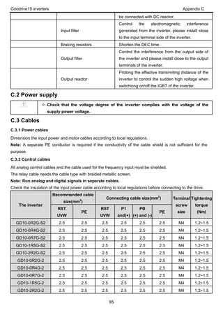 Goodrive10 inverters Appendix C
95
be connected with DC reactor.
Input filter
Control the electromagnetic interference
generated from the inverter, please install close
to the input terminal side of the inverter.
Braking resistors Shorten the DEC time
Output filter
Control the interference from the output side of
the inverter and please install close to the output
terminals of the inverter.
Output reactor
Prolong the effective transimiting distance of the
inverter to control the sudden high voltage when
switchiong on/off the IGBT of the inverter.
C.2 Power supply
 Check that the voltage degree of the inverter complies with the voltage of the
supply power voltage.
C.3 Cables
C.3.1 Power cables
Dimension the input power and motor cables according to local regulations.
Note: A separate PE conductor is required if the conductivity of the cable shield is not sufficient for the
purpose.
C.3.2 Control cables
All analog control cables and the cable used for the frequency input must be shielded.
The relay cable needs the cable type with braided metallic screen.
Note: Run analog and digital signals in separate cables.
Check the insulation of the input power cable according to local regulations before connecting to the drive.
The inverter
Recommended cable
size(mm2
)
Connecting cable size(mm2
) Terminal
screw
size
Tightening
torque
(Nm)
RST
UVW
PE
RST
UVW
P1
and(+)
PB
(+) and (-)
PE
GD10-0R2G-S2 2.5 2.5 2.5 2.5 2.5 2.5 M4 1.2~1.5
GD10-0R4G-S2 2.5 2.5 2.5 2.5 2.5 2.5 M4 1.2~1.5
GD10-0R7G-S2 2.5 2.5 2.5 2.5 2.5 2.5 M4 1.2~1.5
GD10-1R5G-S2 2.5 2.5 2.5 2.5 2.5 2.5 M4 1.2~1.5
GD10-2R2G-S2 2.5 2.5 2.5 2.5 2.5 2.5 M4 1.2~1.5
GD10-0R2G-2 2.5 2.5 2.5 2.5 2.5 2.5 M4 1.2~1.5
GD10-0R4G-2 2.5 2.5 2.5 2.5 2.5 2.5 M4 1.2~1.5
GD10-0R7G-2 2.5 2.5 2.5 2.5 2.5 2.5 M4 1.2~1.5
GD10-1R5G-2 2.5 2.5 2.5 2.5 2.5 2.5 M4 1.2~1.5
GD10-2R2G-2 2.5 2.5 2.5 2.5 2.5 2.5 M4 1.2~1.5
 
