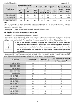 Goodrive10 inverters Appendix C
96
The inverter
Recommended cable
size(mm2
)
Connecting cable size(mm2
) Terminal
screw
size
Tightening
torque
(Nm)
RST
UVW
PE
RST
UVW
P1
and(+)
PB
(+) and (-)
PE
GD10-0R7G-4 2.5 2.5 2.5 2.5 2.5 2.5 M4 1.2~1.5
GD10-1R5G-4 2.5 2.5 2.5 2.5 2.5 2.5 M4 1.2~1.5
GD10-2R2G-4 2.5 2.5 2.5 2.5 2.5 2.5 M4 1.2~1.5
Note:
1. It is appropriate to use the recommended cable size under 40℃ and rated current. The wiring distance
should be no more than 100m.
2. Terminals P1, (+), PB and (-) connects the DC reactor options and parts.
C.4 Breaker and electromagnetic contactor
It is necessary to add fuse for the avoidance of overload.
It is appropriate to use a breaker (MCCB) which complies with the inverter power in the 3-phase AC power
and input power and terminals. The capacity of the inverter should be 1.5-2 times of the rated current.
 Due to the inherent operating principle and construction of circuit breakers,
independent of the manufacturer, hot ionized gases may escape from the breaker
enclosure in case of a short-circuit. To ensure safe use, special attention must be
paid to the installation and placement of the breakers. Follow the manufacturer’s
instructions.
It is necessary to install the electromagnetic contactor in the input side to control the switching on and off
safety of the main circuit. It can switch off the input power supply when syatem fault.
The inverter Breaker (A) Breaker (A)
The rated working current
of the contactor(A)
GD10-0R2G-S2 16 10 10
GD10-0R4G-S2 16 16 10
GD10-0R7G-S2 16 16 16
GD10-1R5G-S2 25 25 16
GD10-2R2G-S2 50 40 32
GD10-0R2G-2 6 6 6
GD10-0R4G-2 6 10 10
GD10-0R7G-2 10 10 10
GD10-1R5G-2 25 16 16
GD10-2R2G-2 32 25 16
GD10-0R7G-4 10 6 10
GD10-1R5G-4 10 10 10
GD10-2R2G-4 16 16 10
 