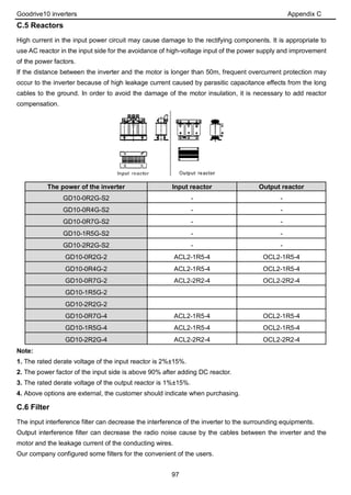 Goodrive10 inverters Appendix C
97
C.5 Reactors
High current in the input power circuit may cause damage to the rectifying components. It is appropriate to
use AC reactor in the input side for the avoidance of high-voltage input of the power supply and improvement
of the power factors.
If the distance between the inverter and the motor is longer than 50m, frequent overcurrent protection may
occur to the inverter because of high leakage current caused by parasitic capacitance effects from the long
cables to the ground. In order to avoid the damage of the motor insulation, it is necessary to add reactor
compensation.
The power of the inverter Input reactor Output reactor
GD10-0R2G-S2 - -
GD10-0R4G-S2 - -
GD10-0R7G-S2 - -
GD10-1R5G-S2 - -
GD10-2R2G-S2 - -
GD10-0R2G-2 ACL2-1R5-4 OCL2-1R5-4
GD10-0R4G-2 ACL2-1R5-4 OCL2-1R5-4
GD10-0R7G-2 ACL2-2R2-4 OCL2-2R2-4
GD10-1R5G-2
GD10-2R2G-2
GD10-0R7G-4 ACL2-1R5-4 OCL2-1R5-4
GD10-1R5G-4 ACL2-1R5-4 OCL2-1R5-4
GD10-2R2G-4 ACL2-2R2-4 OCL2-2R2-4
Note:
1. The rated derate voltage of the input reactor is 2%±15%.
2. The power factor of the input side is above 90% after adding DC reactor.
3. The rated derate voltage of the output reactor is 1%±15%.
4. Above options are external, the customer should indicate when purchasing.
C.6 Filter
The input interference filter can decrease the interference of the inverter to the surrounding equipments.
Output interference filter can decrease the radio noise cause by the cables between the inverter and the
motor and the leakage current of the conducting wires.
Our company configured some filters for the convenient of the users.
 