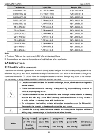 Goodrive10 inverters Appendix C
98
The inverter Input filter Output filter
GD10-0R2G-S2 FLT-PS2010H-B FLT-LS2010H-B
GD10-0R4G-S2 FLT-PS2010H-B FLT-LS2010H-B
GD10-0R7G-S2 FLT-PS2010L-B FLT-LS2010L-B
GD10-1R5G-S2 FLT-P04016L-B FLT-L04016L-B
GD10-2R2G-S2 FLT-P04032L-B FLT-L04032L-B
GD10-0R2G-2 FLT-P04006L-B FLT-L04006L-B
GD10-0R4G-2 FLT-P04006L-B FLT-L04006L-B
GD10-0R7G-2 FLT-P04006L-B FLT-L04006L-B
GD10-1R5G-2 FLT-P04010L-B FLT-L04010L-B
GD10-2R2G-2 FLT-P04016L-B FLT-L04016L-B
GD10-0R7G-4 FLT-P04006L-B FLT-L04006L-B
GD10-1R5G-4 FLT-P04006L-B FLT-L04006L-B
GD10-2R2G-4 FLT-P04010L-B FLT-L04010L-B
Note:
1. The input EMI meet the requirement of C2 after adding input filters.
2. Above options are external, the customer should indicate when purchasing.
C.7 Braking system
C.7.1 Select the braking components
The motor will become a generator if its actual rotating speed is higher than the corresponding speed of the
reference frequency. As a result, the inertial energy of the motor and load return to the inverter to charge the
capacitors in the main DC circuit. When the voltage increases to the limit, damage may occur to the inverter.
It is necessary to apply braking resistor to avoid this accident happens.
 Only qualified electricians are allowed to design, install, commission and operate
on the inverter.
 Follow the instructions in “warning” during working. Physical injury or death or
serious property may occur.
 Only qualified electricians are allowed to wire. Damage to the inverter or braking
options and part may occur. Read carefully the instructions of braking resistors
or units before connecting them with the inverter.
 Do not connect the braking resistor with other terminals except for PB and (-).
Damage to the inverter or braking circuit or fire may occur.
 Connect the braking device with the inverter according to the diagram. Incorrect
wiring may cause damage to the inverter or other devices.
Model
Braking resistor
at 100% of the
brakign
torque(Ω)
Dissipation
power (kW)
Dissipation
power (kW)
Dissipation
power (kW) Mini braking
resistor (Ω)
10% braking 50% braking 80% braking
 