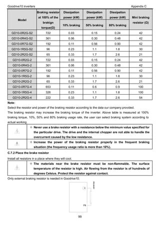 Goodrive10 inverters Appendix C
99
Model
Braking resistor
at 100% of the
brakign
torque(Ω)
Dissipation
power (kW)
Dissipation
power (kW)
Dissipation
power (kW) Mini braking
resistor (Ω)
10% braking 50% braking 80% braking
GD10-0R2G-S2 722 0.03 0.15 0.24 42
GD10-0R4G-S2 361 0.06 0.30 0.48 42
GD10-0R7G-S2 192 0.11 0.56 0.90 42
GD10-1R5G-S2 96 0.23 1.1 1.8 30
GD10-2R2G-S2 65 0.33 1.7 2.6 21
GD10-0R2G-2 722 0.03 0.15 0.24 42
GD10-0R4G-2 361 0.06 0.30 0.48 42
GD10-0R7G-2 192 0.11 0.56 0.90 42
GD10-1R5G-2 96 0.23 1.1 1.8 30
GD10-2R2G-2 65 0.33 1.7 2.6 21
GD10-0R7G-4 653 0.11 0.6 0.9 100
GD10-1R5G-4 326 0.23 1.1 1.8 100
GD10-2R2G-4 222 0.33 1.7 2.6 54
Note:
Select the resistor and power of the braking resistor according to the data our company provided.
The braking resistor may increase the braking torque of the inverter. Above table is measured at 100%
braking torque, 10%, 50% and 80% braking usage rate, the user can select braking system according to
actual working.
 Never use a brake resistor with a resistance below the minimum value specified for
the particular drive. The drive and the internal chopper are not able to handle the
overcurrent caused by the low resistance.
 Increase the power of the braking resistor properly in the frequent braking
situation (the frequency usage ratio is more than 10%).
C.7.2 Place the brake resistor
Install all resistors in a place where they will cool.
 The materials near the brake resistor must be non-flammable. The surface
temperature of the resistor is high. Air flowing from the resistor is of hundreds of
degrees Celsius. Protect the resistor against contact.
Only external braking resistor is needed in Goodrive10.
+
PB
E
xte
rn
a
lre
sisto
r
 