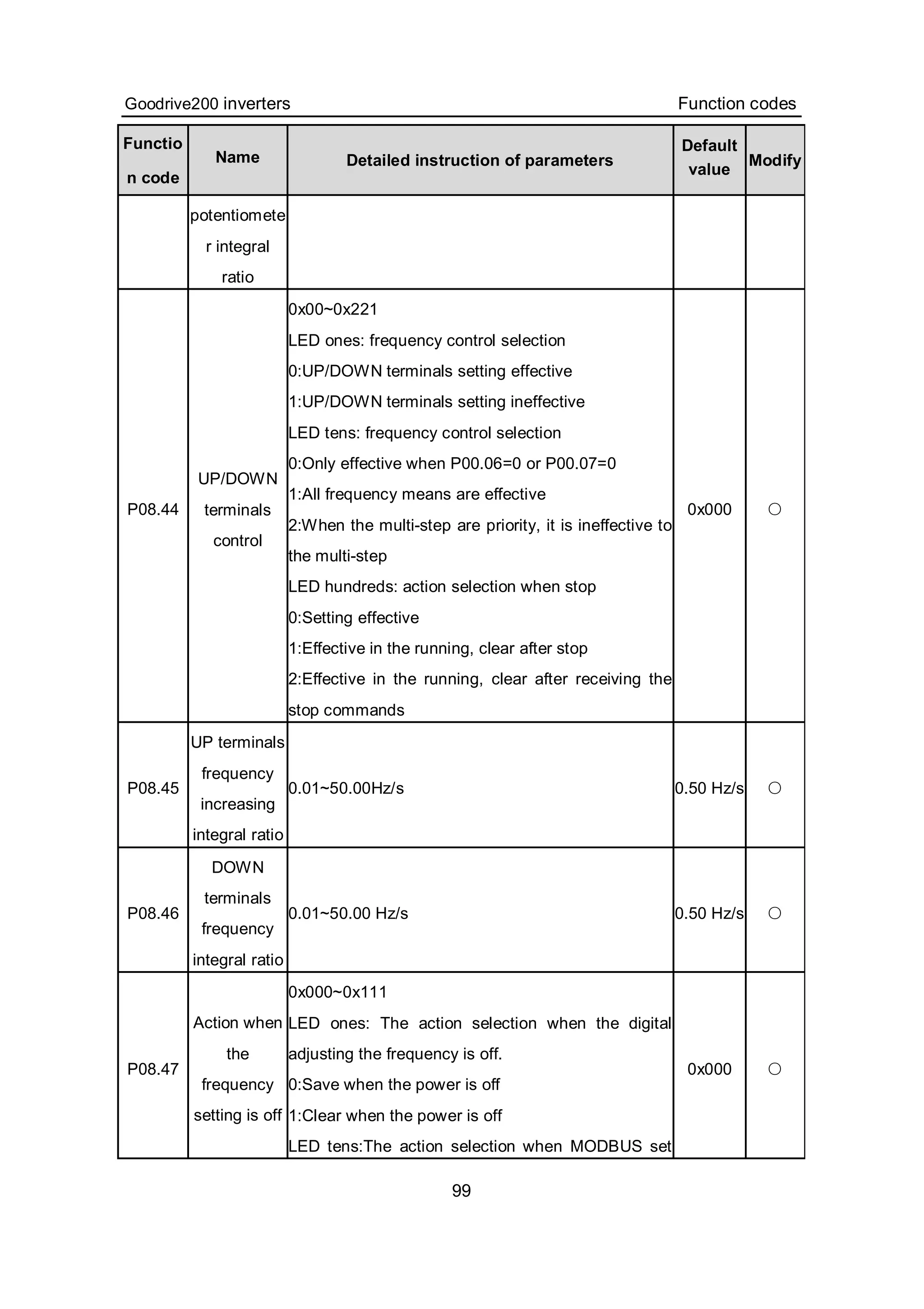Goodrive200 inverters Function codes
99
Functio
n code
Name Detailed instruction of parameters
Default
value
Modify
potentiomete
r integral
ratio
P08.44
UP/DOWN
terminals
control
0x00~0x221
LED ones: frequency control selection
0:UP/DOWN terminals setting effective
1:UP/DOWN terminals setting ineffective
LED tens: frequency control selection
0:Only effective when P00.06=0 or P00.07=0
1:All frequency means are effective
2:When the multi-step are priority, it is ineffective to
the multi-step
LED hundreds: action selection when stop
0:Setting effective
1:Effective in the running, clear after stop
2:Effective in the running, clear after receiving the
stop commands
0x000 ○
P08.45
UP terminals
frequency
increasing
integral ratio
0.01~50.00Hz/s 0.50 Hz/s ○
P08.46
DOWN
terminals
frequency
integral ratio
0.01~50.00 Hz/s 0.50 Hz/s ○
P08.47
Action when
the
frequency
setting is off
0x000~0x111
LED ones: The action selection when the digital
adjusting the frequency is off.
0:Save when the power is off
1:Clear when the power is off
LED tens:The action selection when MODBUS set
0x000 ○
 