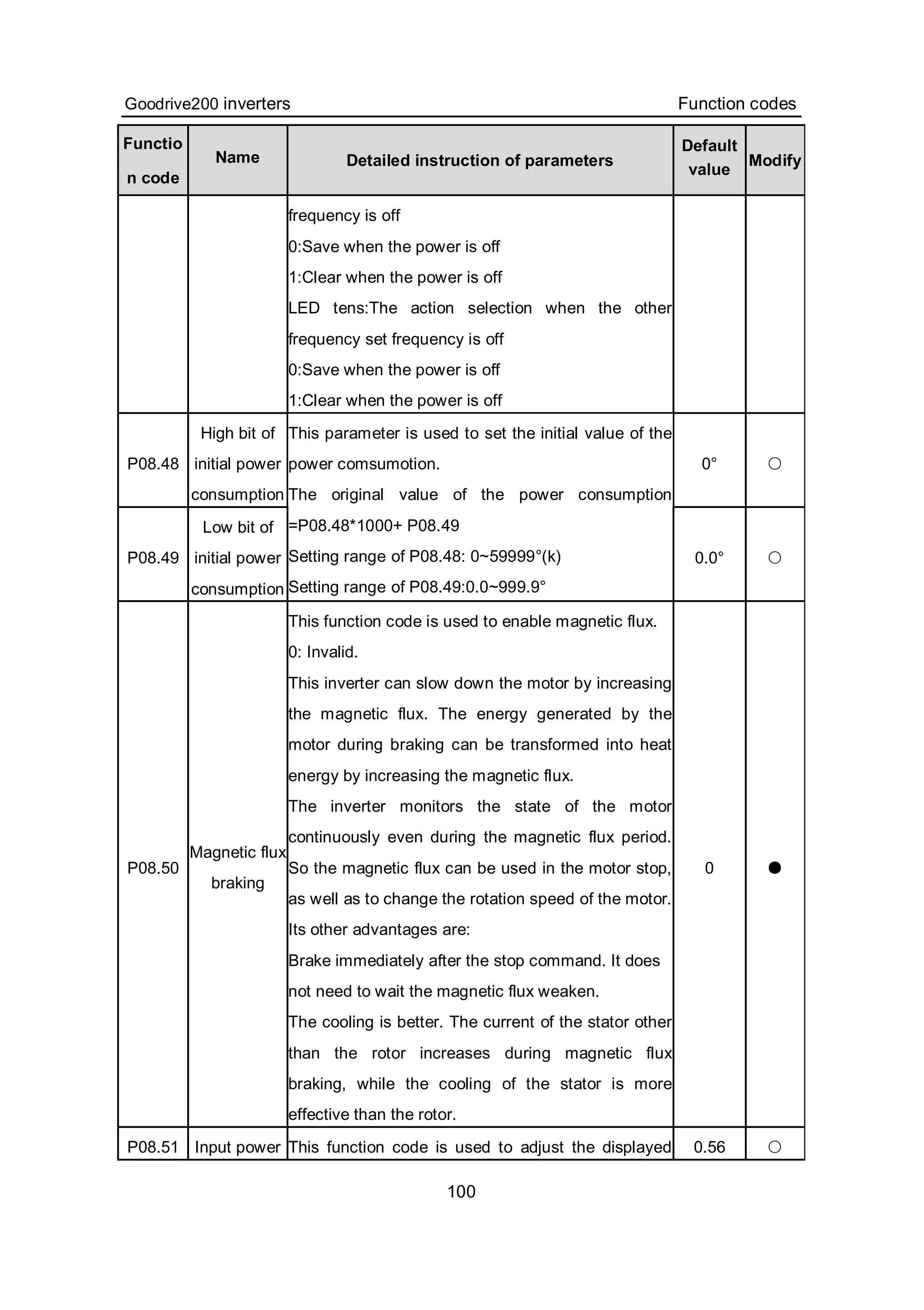 Goodrive200 inverters Function codes
100
Functio
n code
Name Detailed instruction of parameters
Default
value
Modify
frequency is off
0:Save when the power is off
1:Clear when the power is off
LED tens:The action selection when the other
frequency set frequency is off
0:Save when the power is off
1:Clear when the power is off
P08.48
High bit of
initial power
consumption
0° ○
P08.49
Low bit of
initial power
consumption
This parameter is used to set the initial value of the
power comsumotion.
The original value of the power consumption
=P08.48*1000+ P08.49
Setting range of P08.48: 0~59999°(k)
Setting range of P08.49:0.0~999.9°
0.0° ○
P08.50
Magnetic flux
braking
This function code is used to enable magnetic flux.
0: Invalid.
This inverter can slow down the motor by increasing
the magnetic flux. The energy generated by the
motor during braking can be transformed into heat
energy by increasing the magnetic flux.
The inverter monitors the state of the motor
continuously even during the magnetic flux period.
So the magnetic flux can be used in the motor stop,
as well as to change the rotation speed of the motor.
Its other advantages are:
Brake immediately after the stop command. It does
not need to wait the magnetic flux weaken.
The cooling is better. The current of the stator other
than the rotor increases during magnetic flux
braking, while the cooling of the stator is more
effective than the rotor.
0 ●
P08.51 Input power This function code is used to adjust the displayed 0.56 ○
 