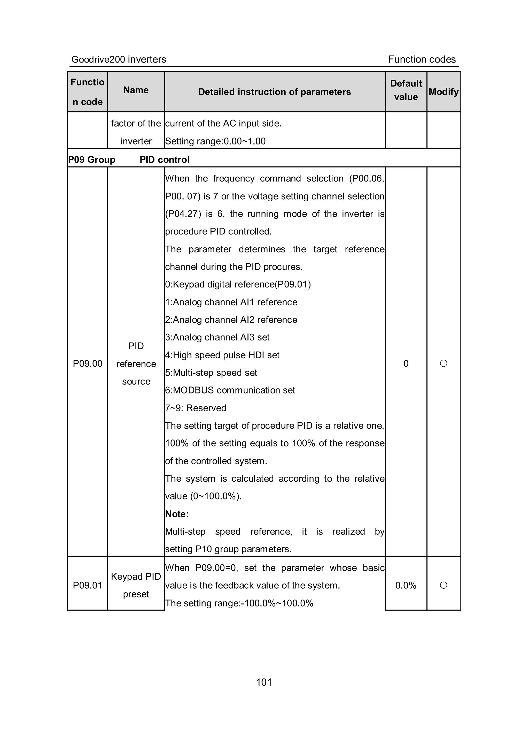 Goodrive200 inverters Function codes
101
Functio
n code
Name Detailed instruction of parameters
Default
value
Modify
factor of the
inverter
current of the AC input side.
Setting range:0.00~1.00
P09 Group PID control
P09.00
PID
reference
source
When the frequency command selection (P00.06,
P00. 07) is 7 or the voltage setting channel selection
(P04.27) is 6, the running mode of the inverter is
procedure PID controlled.
The parameter determines the target reference
channel during the PID procures.
0:Keypad digital reference(P09.01)
1:Analog channel AI1 reference
2:Analog channel AI2 reference
3:Analog channel AI3 set
4:High speed pulse HDI set
5:Multi-step speed set
6:MODBUS communication set
7~9: Reserved
The setting target of procedure PID is a relative one,
100% of the setting equals to 100% of the response
of the controlled system.
The system is calculated according to the relative
value (0~100.0%).
Note:
Multi-step speed reference, it is realized by
setting P10 group parameters.
0 ○
P09.01
Keypad PID
preset
When P09.00=0, set the parameter whose basic
value is the feedback value of the system.
The setting range:-100.0%~100.0%
0.0% ○
 