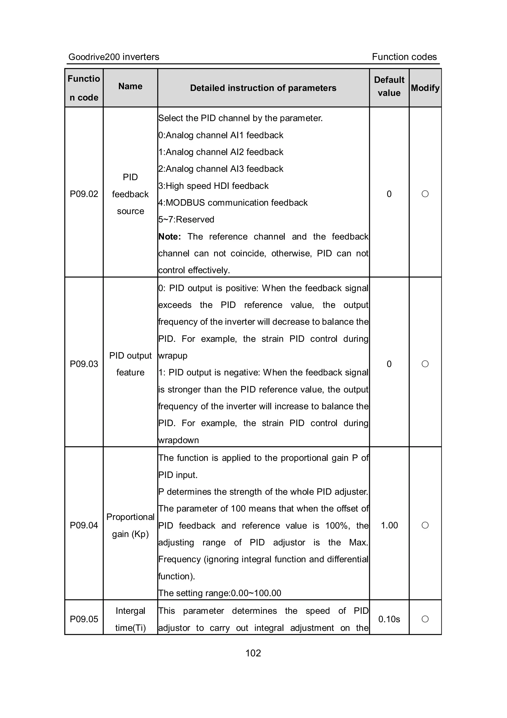 Goodrive200 inverters Function codes
102
Functio
n code
Name Detailed instruction of parameters
Default
value
Modify
P09.02
PID
feedback
source
Select the PID channel by the parameter.
0:Analog channel AI1 feedback
1:Analog channel AI2 feedback
2:Analog channel AI3 feedback
3:High speed HDI feedback
4:MODBUS communication feedback
5~7:Reserved
Note: The reference channel and the feedback
channel can not coincide, otherwise, PID can not
control effectively.
0 ○
P09.03
PID output
feature
0: PID output is positive: When the feedback signal
exceeds the PID reference value, the output
frequency of the inverter will decrease to balance the
PID. For example, the strain PID control during
wrapup
1: PID output is negative: When the feedback signal
is stronger than the PID reference value, the output
frequency of the inverter will increase to balance the
PID. For example, the strain PID control during
wrapdown
0 ○
P09.04
Proportional
gain (Kp)
The function is applied to the proportional gain P of
PID input.
P determines the strength of the whole PID adjuster.
The parameter of 100 means that when the offset of
PID feedback and reference value is 100%, the
adjusting range of PID adjustor is the Max.
Frequency (ignoring integral function and differential
function).
The setting range:0.00~100.00
1.00 ○
P09.05
Intergal
time(Ti)
This parameter determines the speed of PID
adjustor to carry out integral adjustment on the
0.10s ○
 