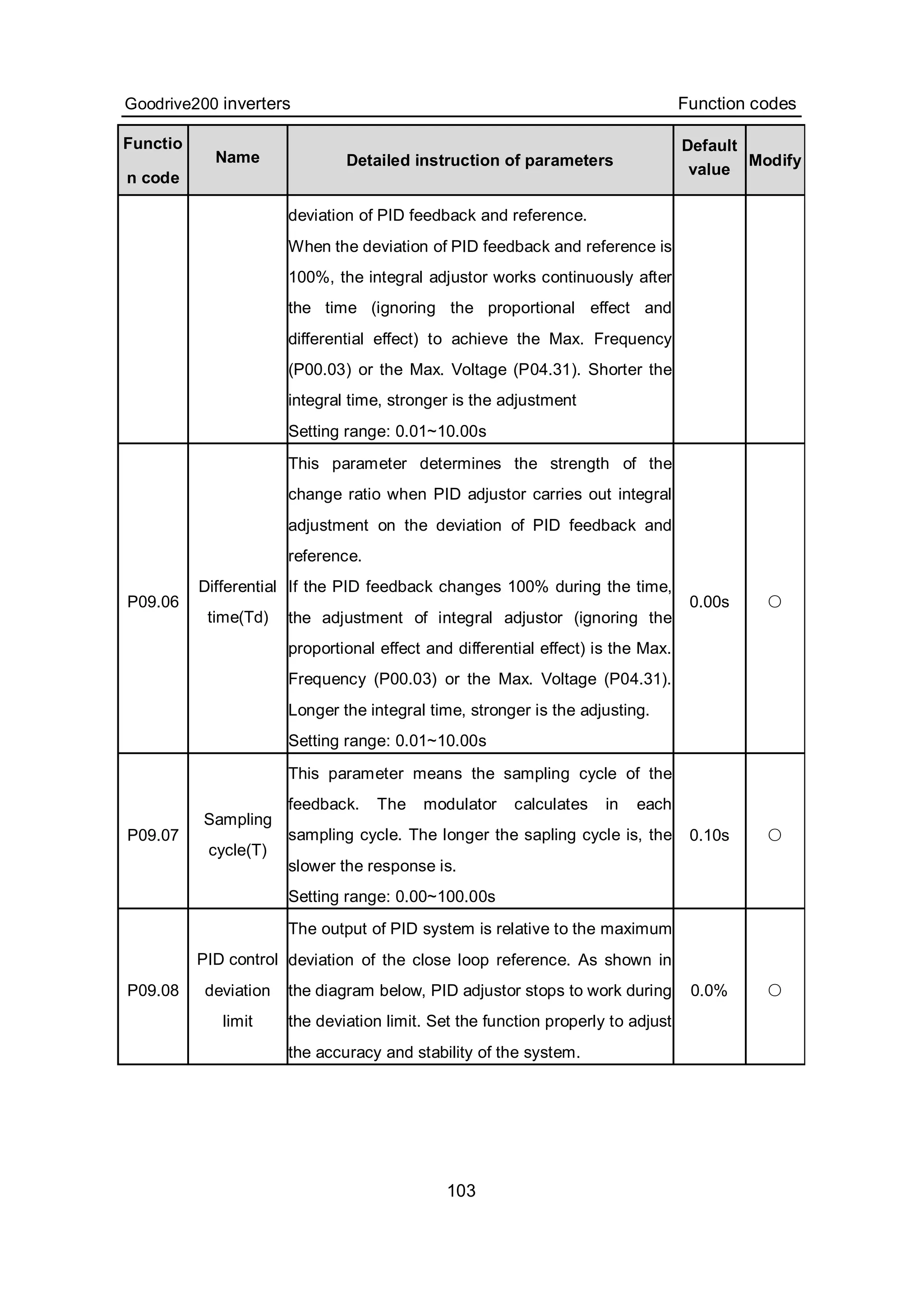 Goodrive200 inverters Function codes
103
Functio
n code
Name Detailed instruction of parameters
Default
value
Modify
deviation of PID feedback and reference.
When the deviation of PID feedback and reference is
100%, the integral adjustor works continuously after
the time (ignoring the proportional effect and
differential effect) to achieve the Max. Frequency
(P00.03) or the Max. Voltage (P04.31). Shorter the
integral time, stronger is the adjustment
Setting range: 0.01~10.00s
P09.06
Differential
time(Td)
This parameter determines the strength of the
change ratio when PID adjustor carries out integral
adjustment on the deviation of PID feedback and
reference.
If the PID feedback changes 100% during the time,
the adjustment of integral adjustor (ignoring the
proportional effect and differential effect) is the Max.
Frequency (P00.03) or the Max. Voltage (P04.31).
Longer the integral time, stronger is the adjusting.
Setting range: 0.01~10.00s
0.00s ○
P09.07
Sampling
cycle(T)
This parameter means the sampling cycle of the
feedback. The modulator calculates in each
sampling cycle. The longer the sapling cycle is, the
slower the response is.
Setting range: 0.00~100.00s
0.10s ○
P09.08
PID control
deviation
limit
The output of PID system is relative to the maximum
deviation of the close loop reference. As shown in
the diagram below, PID adjustor stops to work during
the deviation limit. Set the function properly to adjust
the accuracy and stability of the system.
0.0% ○
 