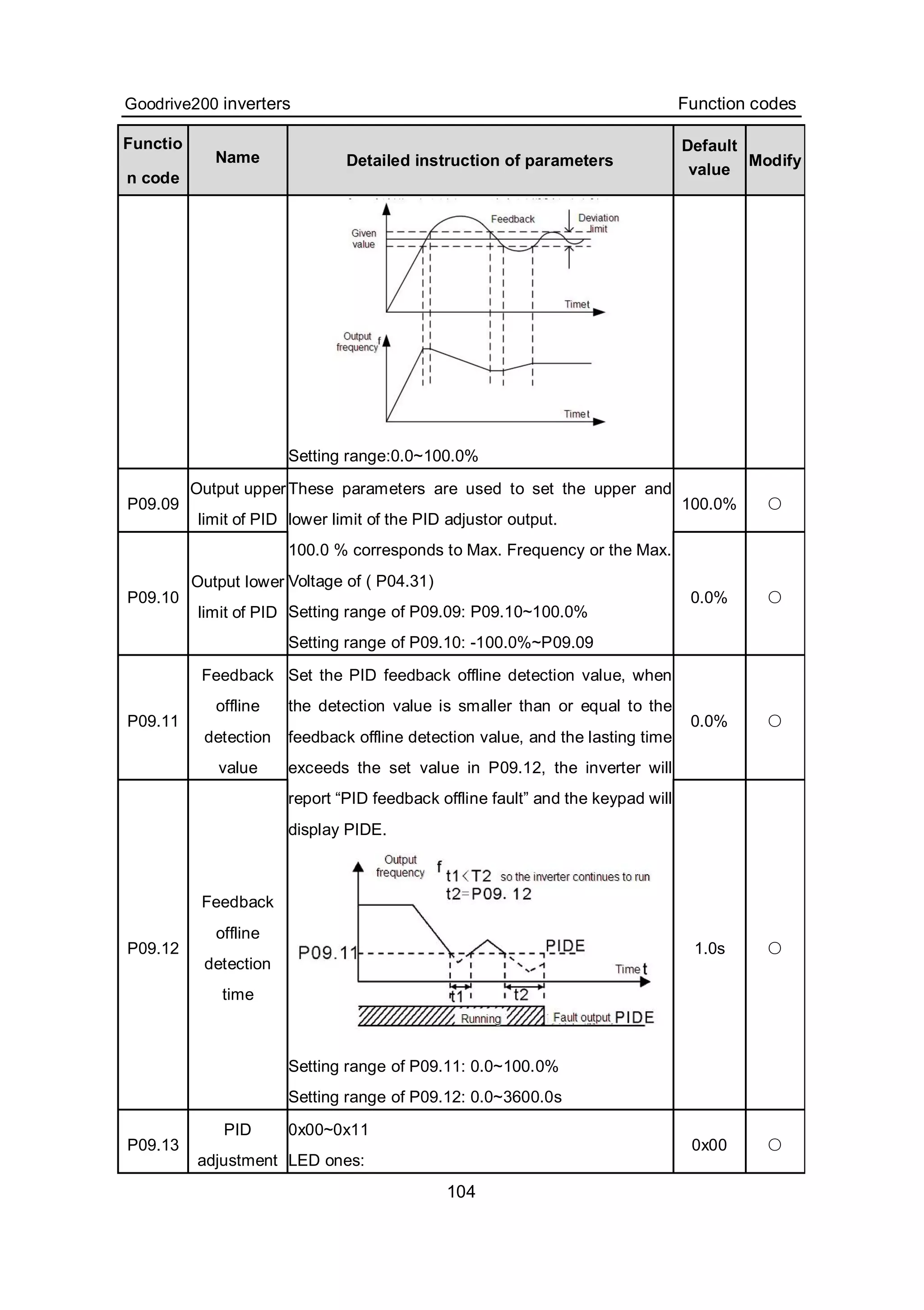 Goodrive200 inverters Function codes
104
Functio
n code
Name Detailed instruction of parameters
Default
value
Modify
Setting range:0.0~100.0%
P09.09
Output upper
limit of PID
100.0% ○
P09.10
Output lower
limit of PID
These parameters are used to set the upper and
lower limit of the PID adjustor output.
100.0 % corresponds to Max. Frequency or the Max.
Voltage of ( P04.31)
Setting range of P09.09: P09.10~100.0%
Setting range of P09.10: -100.0%~P09.09
0.0% ○
P09.11
Feedback
offline
detection
value
0.0% ○
P09.12
Feedback
offline
detection
time
Set the PID feedback offline detection value, when
the detection value is smaller than or equal to the
feedback offline detection value, and the lasting time
exceeds the set value in P09.12, the inverter will
report “PID feedback offline fault” and the keypad will
display PIDE.
Setting range of P09.11: 0.0~100.0%
Setting range of P09.12: 0.0~3600.0s
1.0s ○
P09.13
PID
adjustment
0x00~0x11
LED ones:
0x00 ○
 