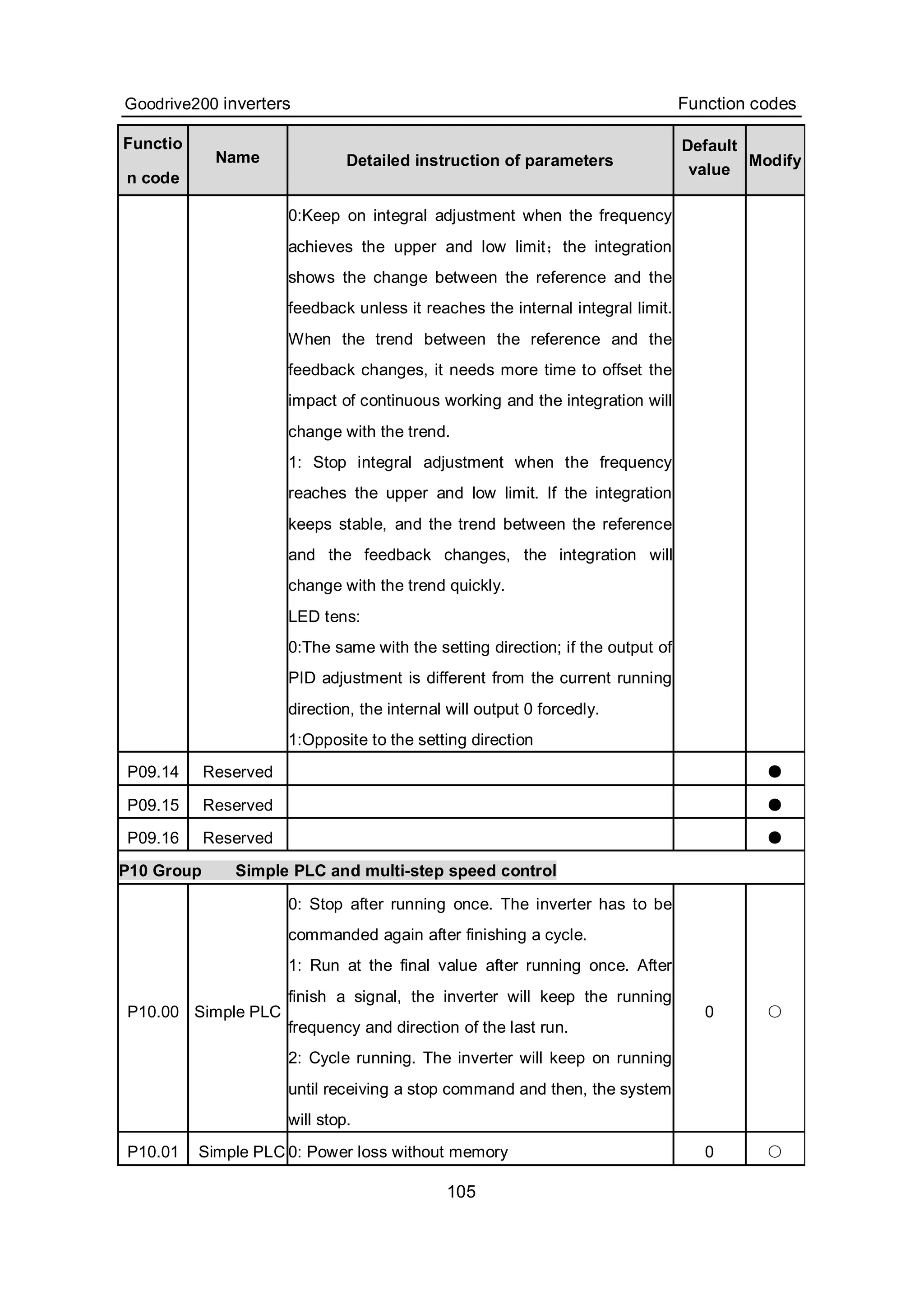 Goodrive200 inverters Function codes
105
Functio
n code
Name Detailed instruction of parameters
Default
value
Modify
0:Keep on integral adjustment when the frequency
achieves the upper and low limit；the integration
shows the change between the reference and the
feedback unless it reaches the internal integral limit.
When the trend between the reference and the
feedback changes, it needs more time to offset the
impact of continuous working and the integration will
change with the trend.
1: Stop integral adjustment when the frequency
reaches the upper and low limit. If the integration
keeps stable, and the trend between the reference
and the feedback changes, the integration will
change with the trend quickly.
LED tens:
0:The same with the setting direction; if the output of
PID adjustment is different from the current running
direction, the internal will output 0 forcedly.
1:Opposite to the setting direction
P09.14 Reserved ●
P09.15 Reserved ●
P09.16 Reserved ●
P10 Group Simple PLC and multi-step speed control
P10.00 Simple PLC
0: Stop after running once. The inverter has to be
commanded again after finishing a cycle.
1: Run at the final value after running once. After
finish a signal, the inverter will keep the running
frequency and direction of the last run.
2: Cycle running. The inverter will keep on running
until receiving a stop command and then, the system
will stop.
0 ○
P10.01 Simple PLC 0: Power loss without memory 0 ○
 