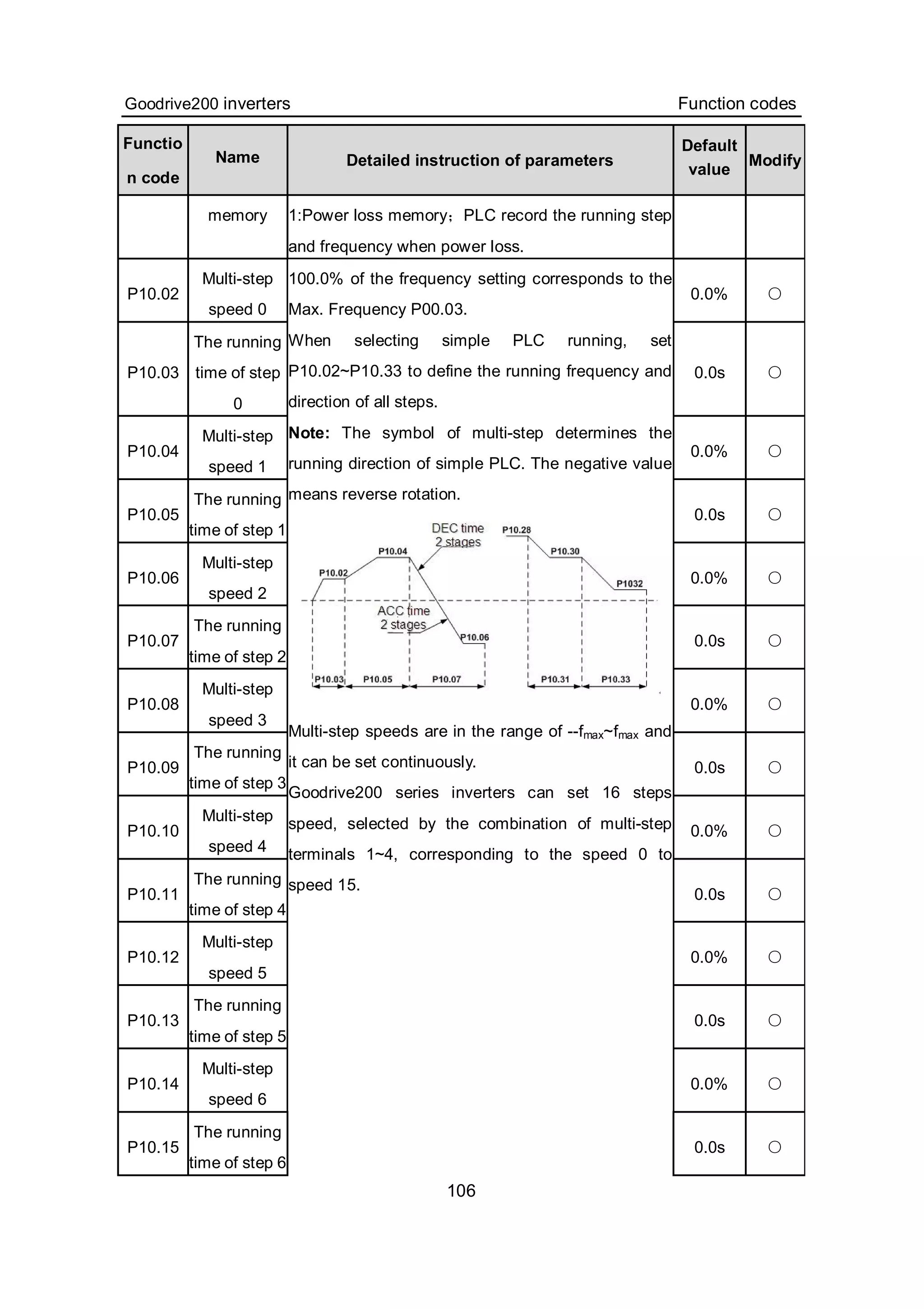 Goodrive200 inverters Function codes
106
Functio
n code
Name Detailed instruction of parameters
Default
value
Modify
memory 1:Power loss memory；PLC record the running step
and frequency when power loss.
P10.02
Multi-step
speed 0
0.0% ○
P10.03
The running
time of step
0
0.0s ○
P10.04
Multi-step
speed 1
0.0% ○
P10.05
The running
time of step 1
0.0s ○
P10.06
Multi-step
speed 2
0.0% ○
P10.07
The running
time of step 2
0.0s ○
P10.08
Multi-step
speed 3
0.0% ○
P10.09
The running
time of step 3
0.0s ○
P10.10
Multi-step
speed 4
0.0% ○
P10.11
The running
time of step 4
0.0s ○
P10.12
Multi-step
speed 5
0.0% ○
P10.13
The running
time of step 5
0.0s ○
P10.14
Multi-step
speed 6
0.0% ○
P10.15
The running
time of step 6
100.0% of the frequency setting corresponds to the
Max. Frequency P00.03.
When selecting simple PLC running, set
P10.02~P10.33 to define the running frequency and
direction of all steps.
Note: The symbol of multi-step determines the
running direction of simple PLC. The negative value
means reverse rotation.
Multi-step speeds are in the range of --fmax~fmax and
it can be set continuously.
Goodrive200 series inverters can set 16 steps
speed, selected by the combination of multi-step
terminals 1~4, corresponding to the speed 0 to
speed 15.
0.0s ○
 