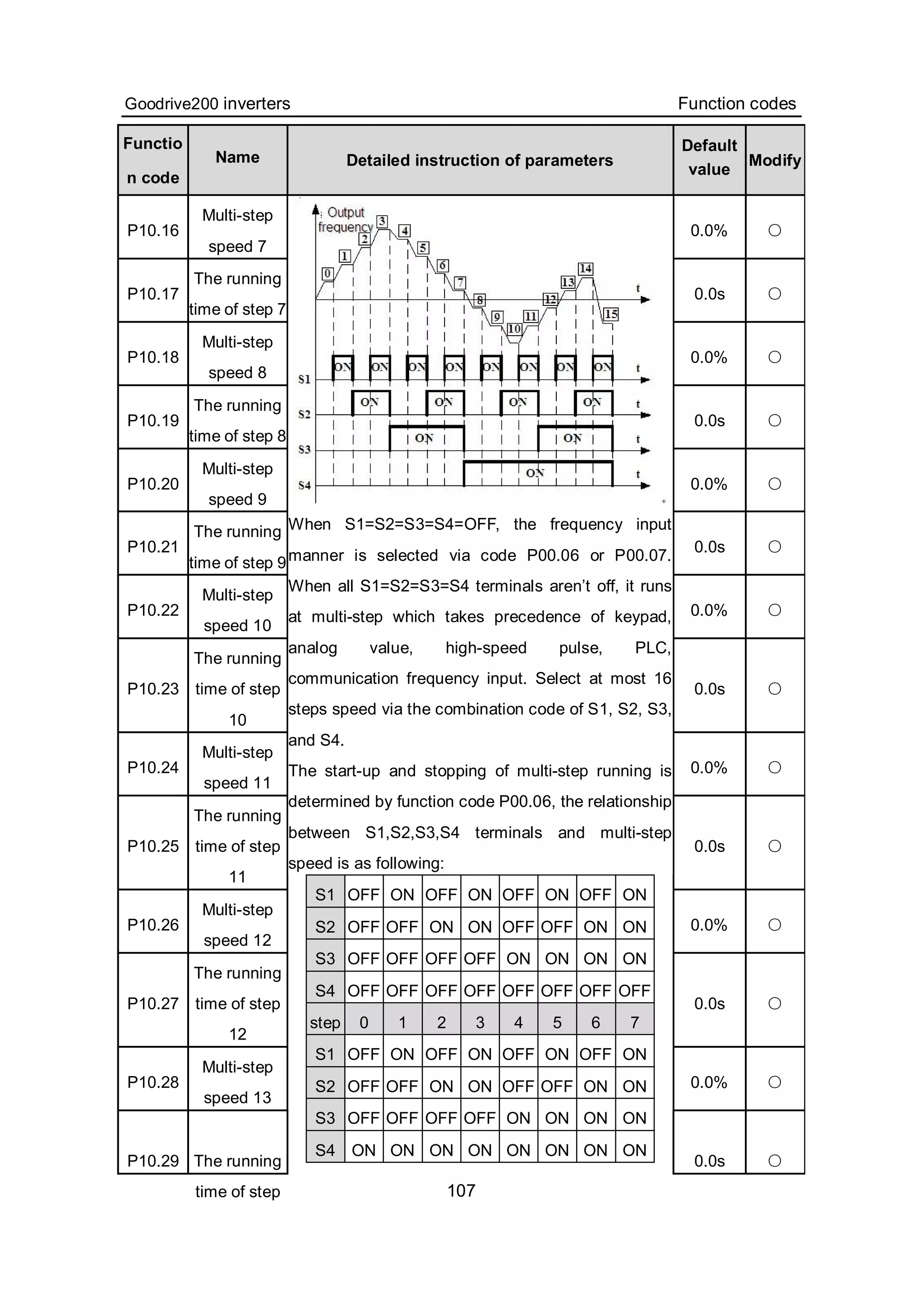 Goodrive200 inverters Function codes
107
Functio
n code
Name Detailed instruction of parameters
Default
value
Modify
P10.16
Multi-step
speed 7
0.0% ○
P10.17
The running
time of step 7
0.0s ○
P10.18
Multi-step
speed 8
0.0% ○
P10.19
The running
time of step 8
0.0s ○
P10.20
Multi-step
speed 9
0.0% ○
P10.21
The running
time of step 9
0.0s ○
P10.22
Multi-step
speed 10
0.0% ○
P10.23
The running
time of step
10
0.0s ○
P10.24
Multi-step
speed 11
0.0% ○
P10.25
The running
time of step
11
0.0s ○
P10.26
Multi-step
speed 12
0.0% ○
P10.27
The running
time of step
12
0.0s ○
P10.28
Multi-step
speed 13
0.0% ○
P10.29 The running
time of step
When S1=S2=S3=S4=OFF, the frequency input
manner is selected via code P00.06 or P00.07.
When all S1=S2=S3=S4 terminals aren’t off, it runs
at multi-step which takes precedence of keypad,
analog value, high-speed pulse, PLC,
communication frequency input. Select at most 16
steps speed via the combination code of S1, S2, S3,
and S4.
The start-up and stopping of multi-step running is
determined by function code P00.06, the relationship
between S1,S2,S3,S4 terminals and multi-step
speed is as following:
S1 OFF ON OFF ON OFF ON OFF ON
S2 OFF OFF ON ON OFF OFF ON ON
S3 OFF OFF OFF OFF ON ON ON ON
S4 OFF OFF OFF OFF OFF OFF OFF OFF
step 0 1 2 3 4 5 6 7
S1 OFF ON OFF ON OFF ON OFF ON
S2 OFF OFF ON ON OFF OFF ON ON
S3 OFF OFF OFF OFF ON ON ON ON
S4 ON ON ON ON ON ON ON ON
0.0s ○
 