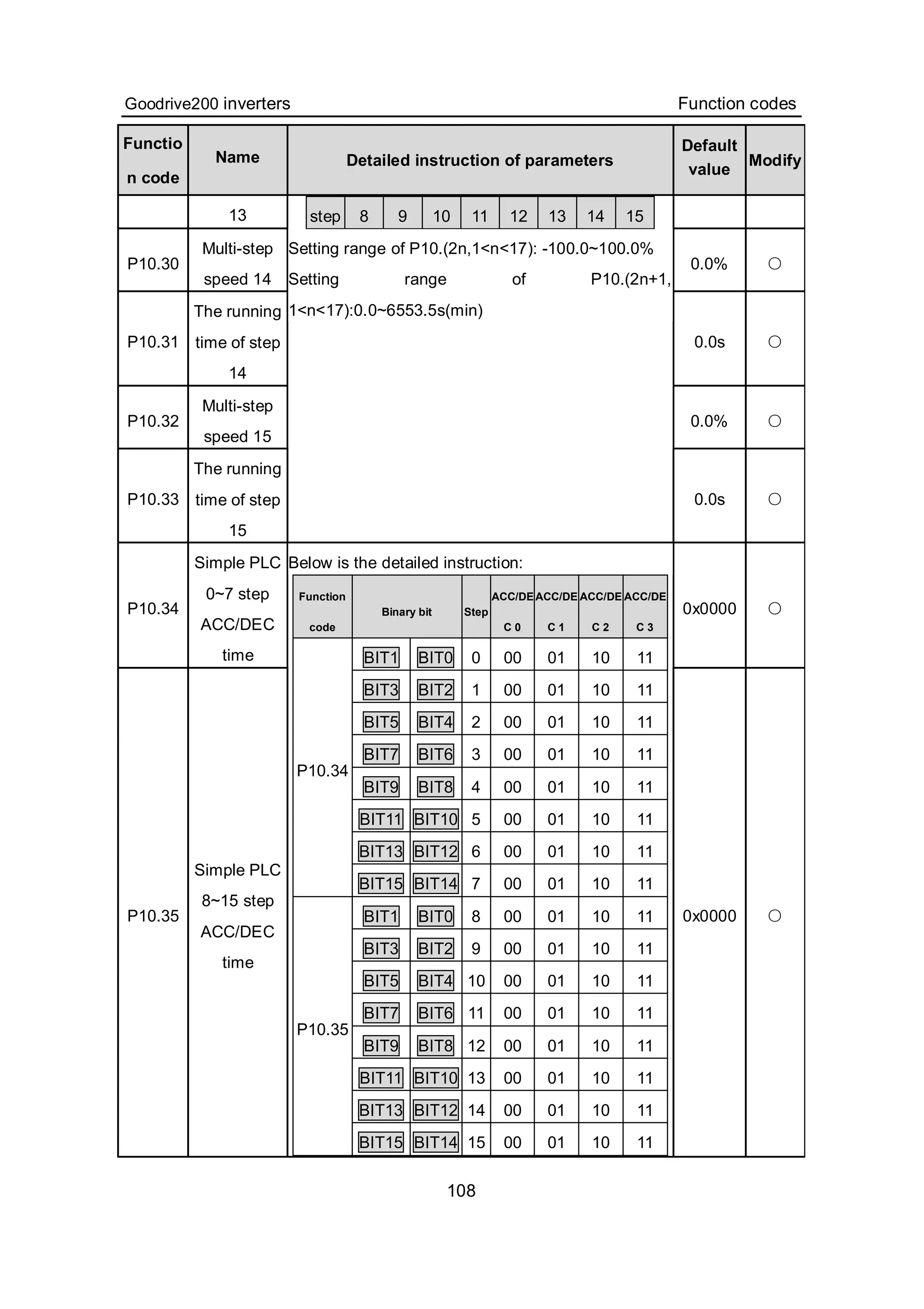 Goodrive200 inverters Function codes
108
Functio
n code
Name Detailed instruction of parameters
Default
value
Modify
13
P10.30
Multi-step
speed 14
0.0% ○
P10.31
The running
time of step
14
0.0s ○
P10.32
Multi-step
speed 15
0.0% ○
P10.33
The running
time of step
15
step 8 9 10 11 12 13 14 15
Setting range of P10.(2n,1<n<17): -100.0~100.0%
Setting range of P10.(2n+1,
1<n<17):0.0~6553.5s(min)
0.0s ○
P10.34
Simple PLC
0~7 step
ACC/DEC
time
0x0000 ○
P10.35
Simple PLC
8~15 step
ACC/DEC
time
Below is the detailed instruction:
Function
code
Binary bit Step
ACC/DE
C 0
ACC/DE
C 1
ACC/DE
C 2
ACC/DE
C 3
BIT1 BIT0 0 00 01 10 11
BIT3 BIT2 1 00 01 10 11
BIT5 BIT4 2 00 01 10 11
BIT7 BIT6 3 00 01 10 11
BIT9 BIT8 4 00 01 10 11
BIT11 BIT10 5 00 01 10 11
BIT13 BIT12 6 00 01 10 11
P10.34
BIT15 BIT14 7 00 01 10 11
BIT1 BIT0 8 00 01 10 11
BIT3 BIT2 9 00 01 10 11
BIT5 BIT4 10 00 01 10 11
BIT7 BIT6 11 00 01 10 11
BIT9 BIT8 12 00 01 10 11
BIT11 BIT10 13 00 01 10 11
BIT13 BIT12 14 00 01 10 11
P10.35
BIT15 BIT14 15 00 01 10 11
0x0000 ○
 