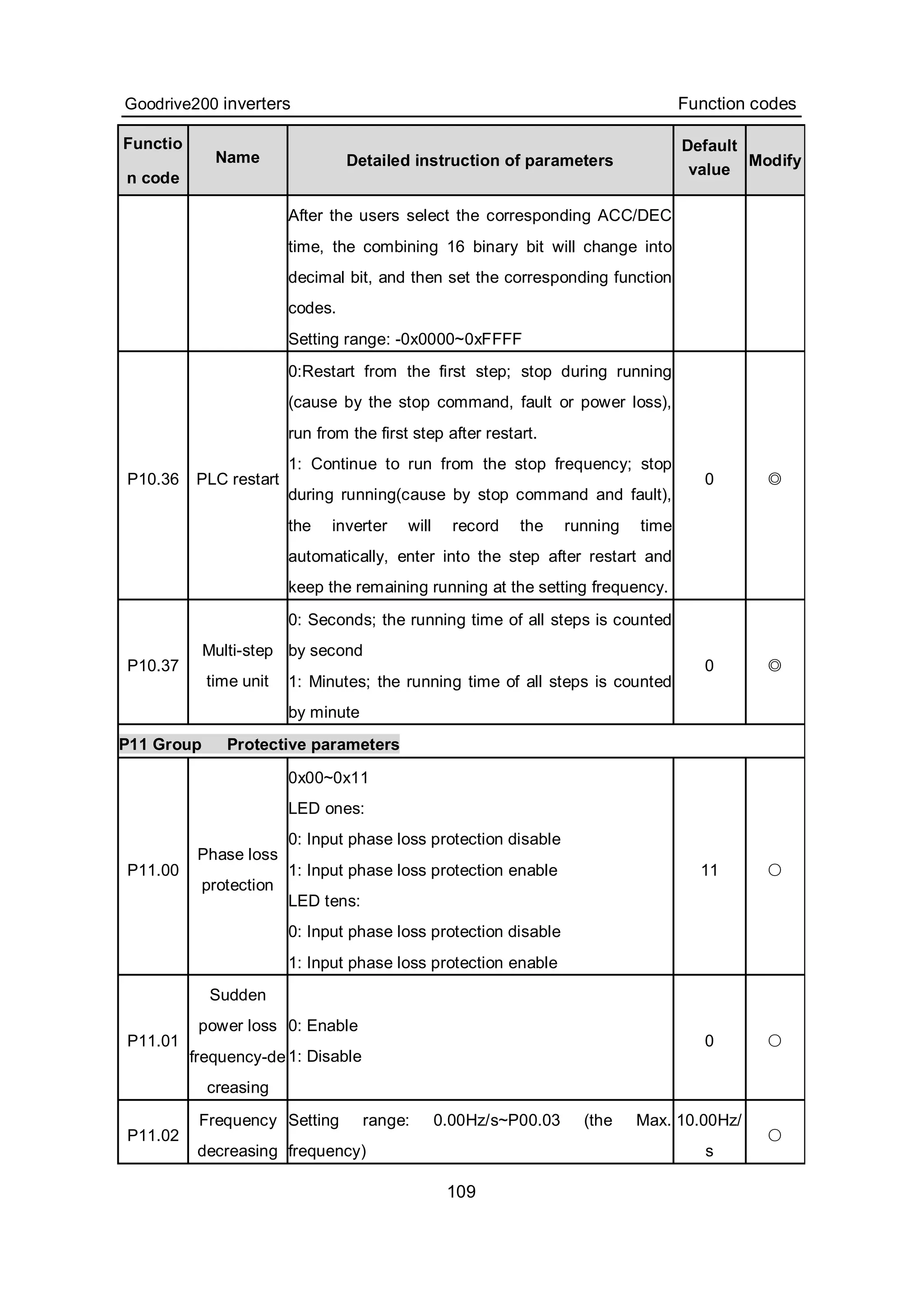 Goodrive200 inverters Function codes
109
Functio
n code
Name Detailed instruction of parameters
Default
value
Modify
After the users select the corresponding ACC/DEC
time, the combining 16 binary bit will change into
decimal bit, and then set the corresponding function
codes.
Setting range: -0x0000~0xFFFF
P10.36 PLC restart
0:Restart from the first step; stop during running
(cause by the stop command, fault or power loss),
run from the first step after restart.
1: Continue to run from the stop frequency; stop
during running(cause by stop command and fault),
the inverter will record the running time
automatically, enter into the step after restart and
keep the remaining running at the setting frequency.
0 ◎
P10.37
Multi-step
time unit
0: Seconds; the running time of all steps is counted
by second
1: Minutes; the running time of all steps is counted
by minute
0 ◎
P11 Group Protective parameters
P11.00
Phase loss
protection
0x00~0x11
LED ones:
0: Input phase loss protection disable
1: Input phase loss protection enable
LED tens:
0: Input phase loss protection disable
1: Input phase loss protection enable
11 ○
P11.01
Sudden
power loss
frequency-de
creasing
0: Enable
1: Disable
0 ○
P11.02
Frequency
decreasing
Setting range: 0.00Hz/s~P00.03 (the Max.
frequency)
10.00Hz/
s
○
 