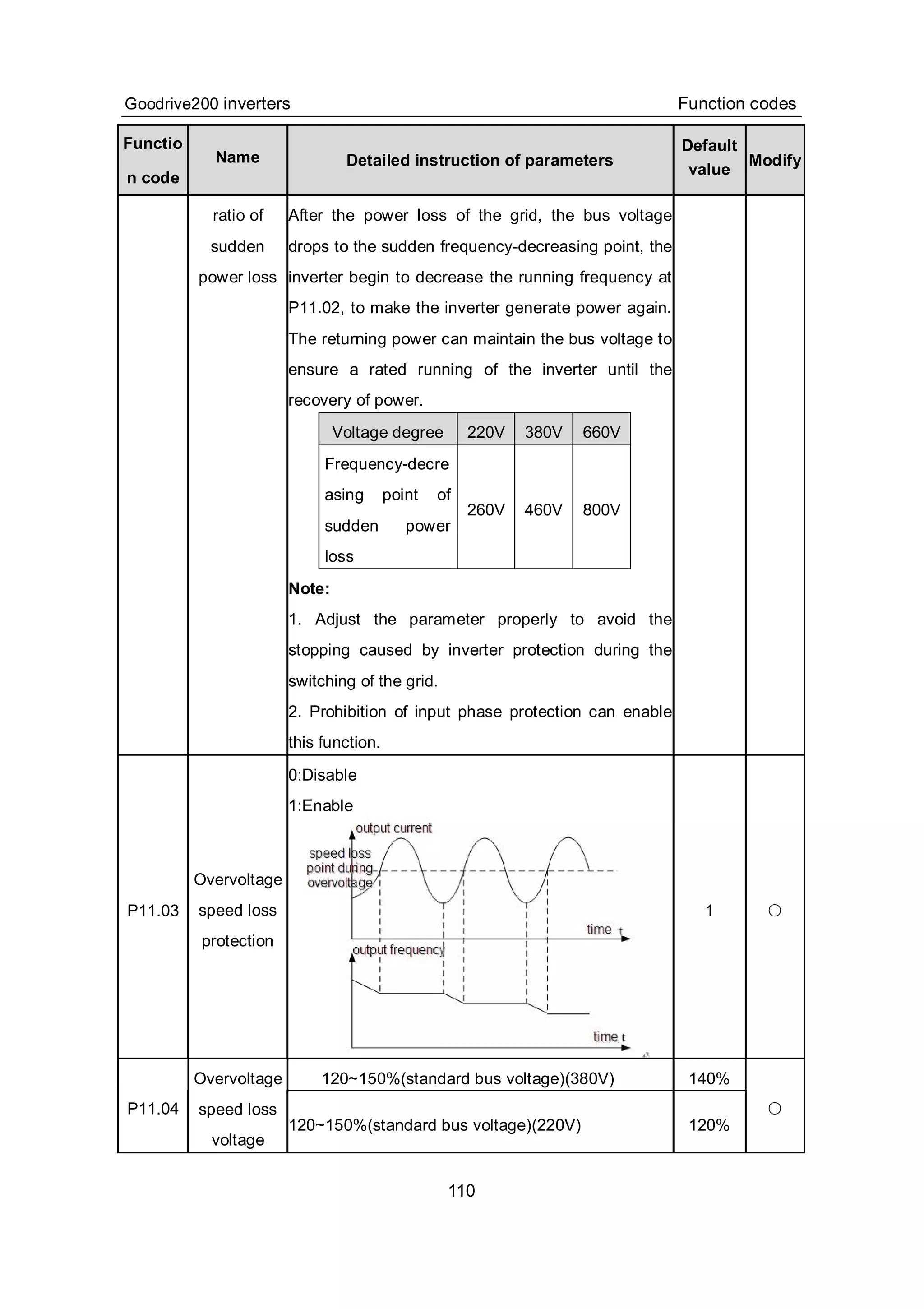 Goodrive200 inverters Function codes
110
Functio
n code
Name Detailed instruction of parameters
Default
value
Modify
ratio of
sudden
power loss
After the power loss of the grid, the bus voltage
drops to the sudden frequency-decreasing point, the
inverter begin to decrease the running frequency at
P11.02, to make the inverter generate power again.
The returning power can maintain the bus voltage to
ensure a rated running of the inverter until the
recovery of power.
Voltage degree 220V 380V 660V
Frequency-decre
asing point of
sudden power
loss
260V 460V 800V
Note:
1. Adjust the parameter properly to avoid the
stopping caused by inverter protection during the
switching of the grid.
2. Prohibition of input phase protection can enable
this function.
P11.03
Overvoltage
speed loss
protection
0:Disable
1:Enable
1 ○
120~150%(standard bus voltage)(380V) 140%
P11.04
Overvoltage
speed loss
voltage
120~150%(standard bus voltage)(220V) 120%
○
 