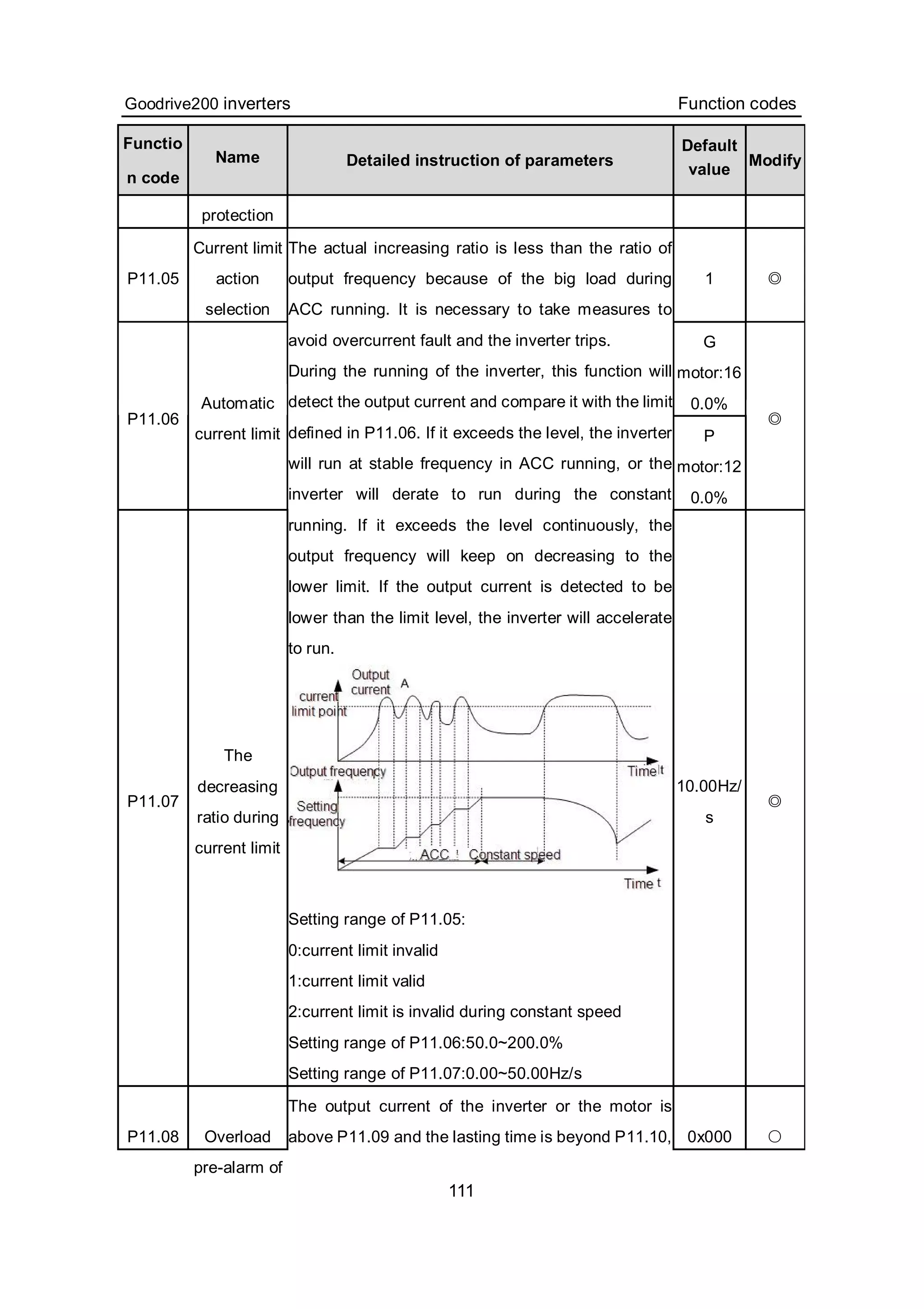 Goodrive200 inverters Function codes
111
Functio
n code
Name Detailed instruction of parameters
Default
value
Modify
protection
P11.05
Current limit
action
selection
1 ◎
G
motor:16
0.0%
P11.06
Automatic
current limit P
motor:12
0.0%
◎
P11.07
The
decreasing
ratio during
current limit
The actual increasing ratio is less than the ratio of
output frequency because of the big load during
ACC running. It is necessary to take measures to
avoid overcurrent fault and the inverter trips.
During the running of the inverter, this function will
detect the output current and compare it with the limit
defined in P11.06. If it exceeds the level, the inverter
will run at stable frequency in ACC running, or the
inverter will derate to run during the constant
running. If it exceeds the level continuously, the
output frequency will keep on decreasing to the
lower limit. If the output current is detected to be
lower than the limit level, the inverter will accelerate
to run.
Setting range of P11.05:
0:current limit invalid
1:current limit valid
2:current limit is invalid during constant speed
Setting range of P11.06:50.0~200.0%
Setting range of P11.07:0.00~50.00Hz/s
10.00Hz/
s
◎
P11.08 Overload
pre-alarm of
The output current of the inverter or the motor is
above P11.09 and the lasting time is beyond P11.10, 0x000 ○
 