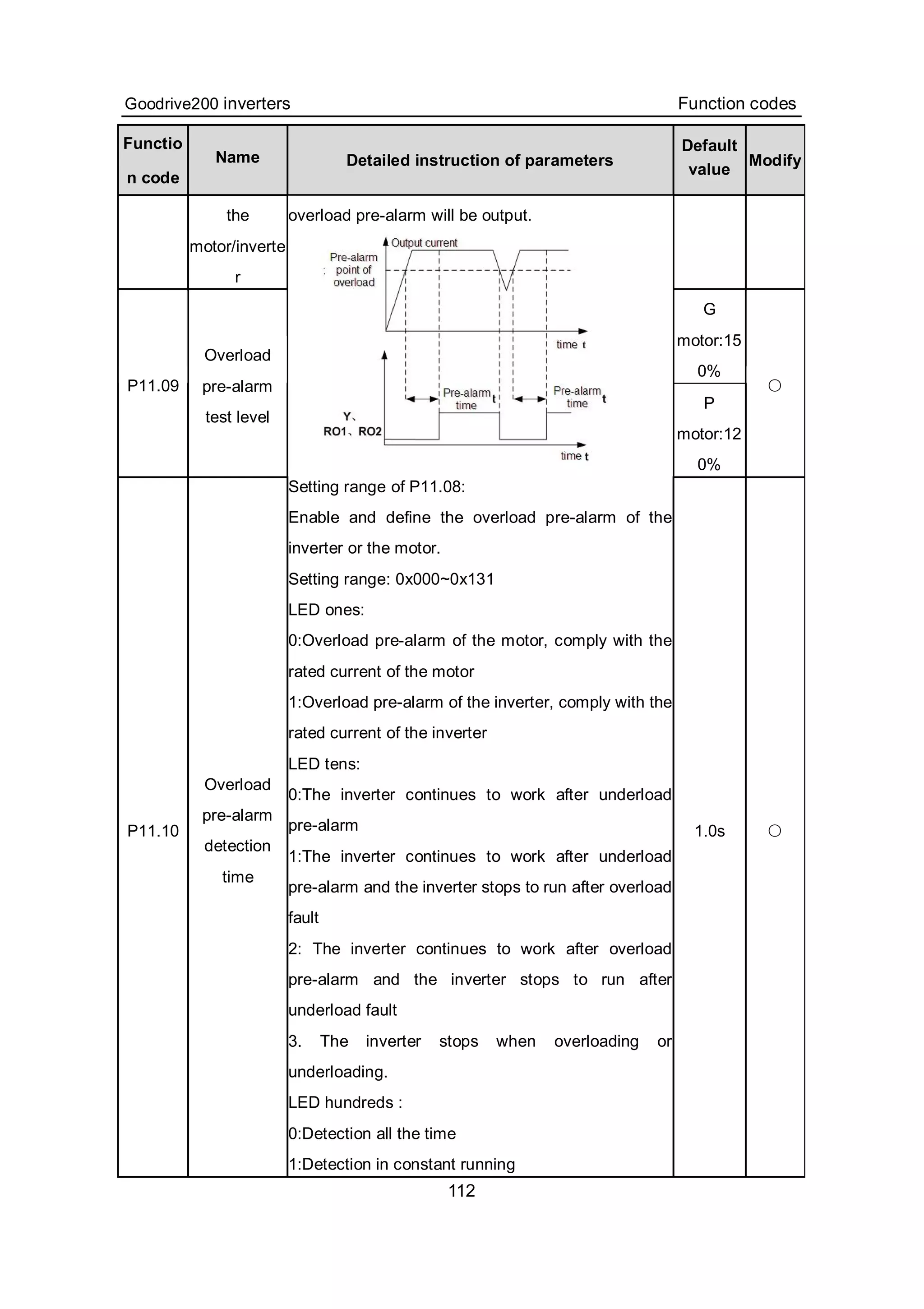 Goodrive200 inverters Function codes
112
Functio
n code
Name Detailed instruction of parameters
Default
value
Modify
the
motor/inverte
r
G
motor:15
0%
P11.09
Overload
pre-alarm
test level
P
motor:12
0%
○
P11.10
Overload
pre-alarm
detection
time
overload pre-alarm will be output.
Setting range of P11.08:
Enable and define the overload pre-alarm of the
inverter or the motor.
Setting range: 0x000~0x131
LED ones:
0:Overload pre-alarm of the motor, comply with the
rated current of the motor
1:Overload pre-alarm of the inverter, comply with the
rated current of the inverter
LED tens:
0:The inverter continues to work after underload
pre-alarm
1:The inverter continues to work after underload
pre-alarm and the inverter stops to run after overload
fault
2: The inverter continues to work after overload
pre-alarm and the inverter stops to run after
underload fault
3. The inverter stops when overloading or
underloading.
LED hundreds :
0:Detection all the time
1:Detection in constant running
1.0s ○
 