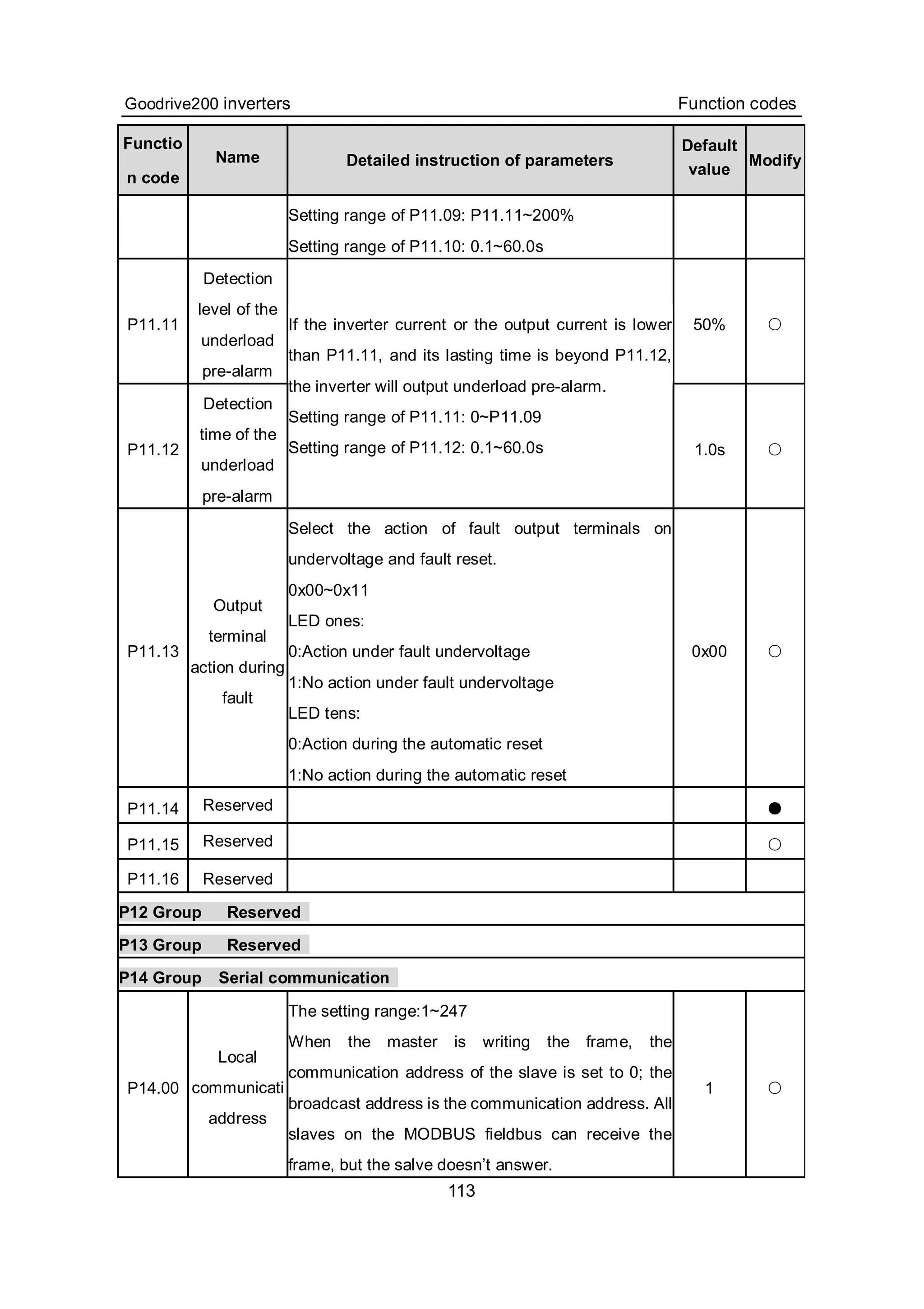 Goodrive200 inverters Function codes
113
Functio
n code
Name Detailed instruction of parameters
Default
value
Modify
Setting range of P11.09: P11.11~200%
Setting range of P11.10: 0.1~60.0s
P11.11
Detection
level of the
underload
pre-alarm
50% ○
P11.12
Detection
time of the
underload
pre-alarm
If the inverter current or the output current is lower
than P11.11, and its lasting time is beyond P11.12,
the inverter will output underload pre-alarm.
Setting range of P11.11: 0~P11.09
Setting range of P11.12: 0.1~60.0s 1.0s ○
P11.13
Output
terminal
action during
fault
Select the action of fault output terminals on
undervoltage and fault reset.
0x00~0x11
LED ones:
0:Action under fault undervoltage
1:No action under fault undervoltage
LED tens:
0:Action during the automatic reset
1:No action during the automatic reset
0x00 ○
P11.14 Reserved ●
P11.15 Reserved ○
P11.16 Reserved
P12 Group Reserved
P13 Group Reserved
P14 Group Serial communication
P14.00
Local
communicati
address
The setting range:1~247
When the master is writing the frame, the
communication address of the slave is set to 0; the
broadcast address is the communication address. All
slaves on the MODBUS fieldbus can receive the
frame, but the salve doesn’t answer.
1 ○
 