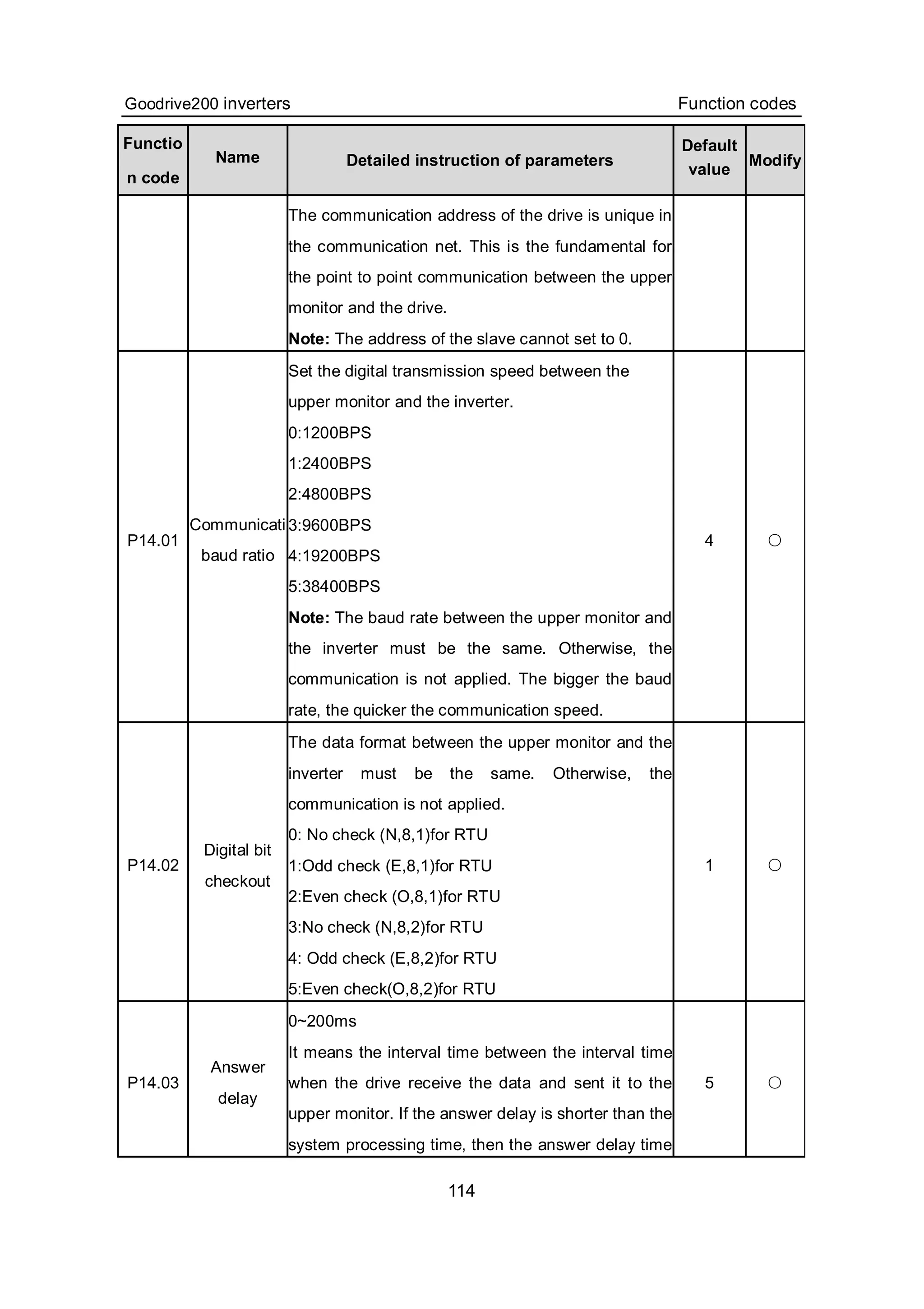 Goodrive200 inverters Function codes
114
Functio
n code
Name Detailed instruction of parameters
Default
value
Modify
The communication address of the drive is unique in
the communication net. This is the fundamental for
the point to point communication between the upper
monitor and the drive.
Note: The address of the slave cannot set to 0.
P14.01
Communicati
baud ratio
Set the digital transmission speed between the
upper monitor and the inverter.
0:1200BPS
1:2400BPS
2:4800BPS
3:9600BPS
4:19200BPS
5:38400BPS
Note: The baud rate between the upper monitor and
the inverter must be the same. Otherwise, the
communication is not applied. The bigger the baud
rate, the quicker the communication speed.
4 ○
P14.02
Digital bit
checkout
The data format between the upper monitor and the
inverter must be the same. Otherwise, the
communication is not applied.
0: No check (N,8,1)for RTU
1:Odd check (E,8,1)for RTU
2:Even check (O,8,1)for RTU
3:No check (N,8,2)for RTU
4: Odd check (E,8,2)for RTU
5:Even check(O,8,2)for RTU
1 ○
P14.03
Answer
delay
0~200ms
It means the interval time between the interval time
when the drive receive the data and sent it to the
upper monitor. If the answer delay is shorter than the
system processing time, then the answer delay time
5 ○
 