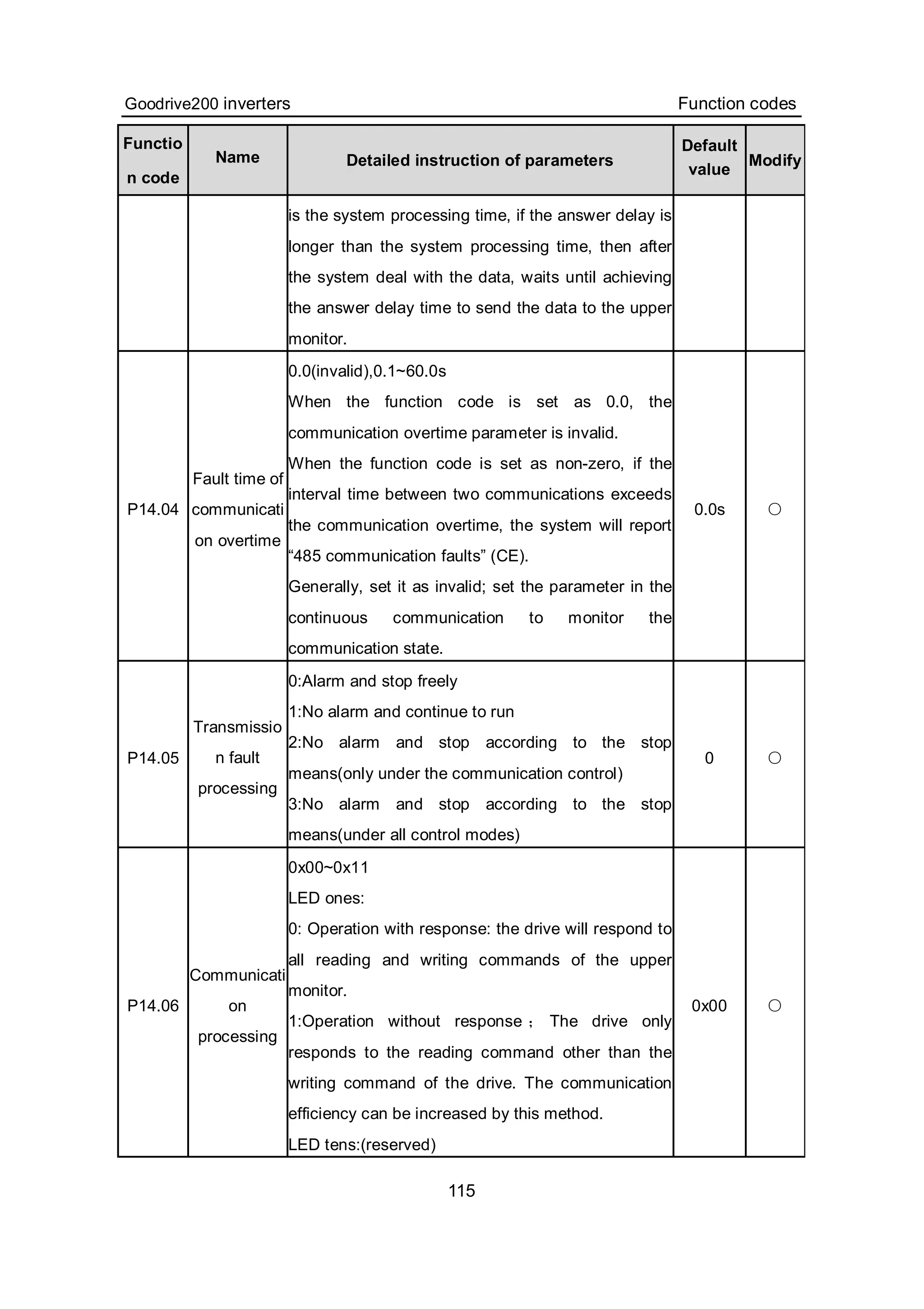 Goodrive200 inverters Function codes
115
Functio
n code
Name Detailed instruction of parameters
Default
value
Modify
is the system processing time, if the answer delay is
longer than the system processing time, then after
the system deal with the data, waits until achieving
the answer delay time to send the data to the upper
monitor.
P14.04
Fault time of
communicati
on overtime
0.0(invalid),0.1~60.0s
When the function code is set as 0.0, the
communication overtime parameter is invalid.
When the function code is set as non-zero, if the
interval time between two communications exceeds
the communication overtime, the system will report
“485 communication faults” (CE).
Generally, set it as invalid; set the parameter in the
continuous communication to monitor the
communication state.
0.0s ○
P14.05
Transmissio
n fault
processing
0:Alarm and stop freely
1:No alarm and continue to run
2:No alarm and stop according to the stop
means(only under the communication control)
3:No alarm and stop according to the stop
means(under all control modes)
0 ○
P14.06
Communicati
on
processing
0x00~0x11
LED ones:
0: Operation with response: the drive will respond to
all reading and writing commands of the upper
monitor.
1:Operation without response ； The drive only
responds to the reading command other than the
writing command of the drive. The communication
efficiency can be increased by this method.
LED tens:(reserved)
0x00 ○
 