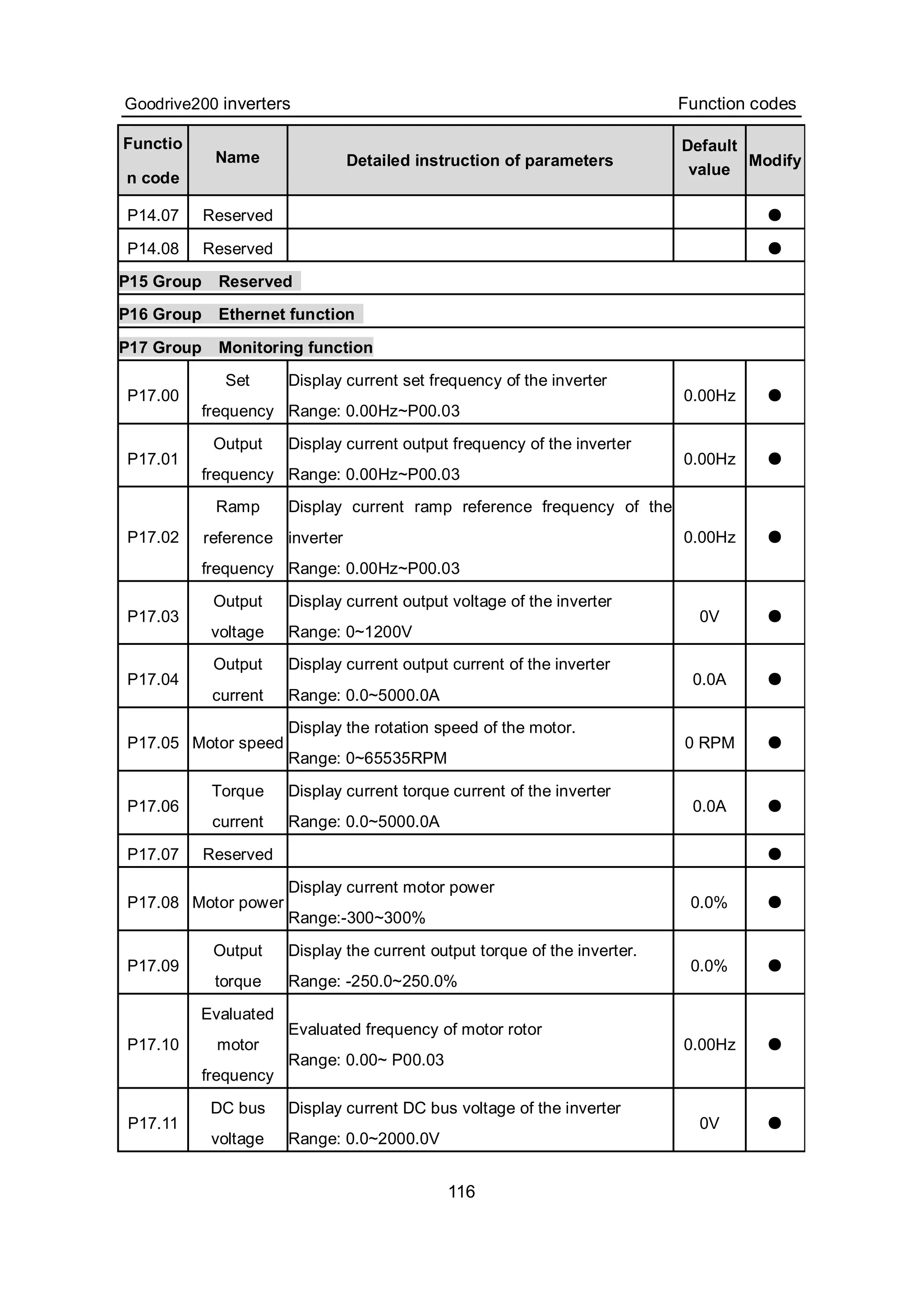 Goodrive200 inverters Function codes
116
Functio
n code
Name Detailed instruction of parameters
Default
value
Modify
P14.07 Reserved ●
P14.08 Reserved ●
P15 Group Reserved
P16 Group Ethernet function
P17 Group Monitoring function
P17.00
Set
frequency
Display current set frequency of the inverter
Range: 0.00Hz~P00.03
0.00Hz ●
P17.01
Output
frequency
Display current output frequency of the inverter
Range: 0.00Hz~P00.03
0.00Hz ●
P17.02
Ramp
reference
frequency
Display current ramp reference frequency of the
inverter
Range: 0.00Hz~P00.03
0.00Hz ●
P17.03
Output
voltage
Display current output voltage of the inverter
Range: 0~1200V
0V ●
P17.04
Output
current
Display current output current of the inverter
Range: 0.0~5000.0A
0.0A ●
P17.05 Motor speed
Display the rotation speed of the motor.
Range: 0~65535RPM
0 RPM ●
P17.06
Torque
current
Display current torque current of the inverter
Range: 0.0~5000.0A
0.0A ●
P17.07 Reserved ●
P17.08 Motor power
Display current motor power
Range:-300~300%
0.0% ●
P17.09
Output
torque
Display the current output torque of the inverter.
Range: -250.0~250.0%
0.0% ●
P17.10
Evaluated
motor
frequency
Evaluated frequency of motor rotor
Range: 0.00~ P00.03
0.00Hz ●
P17.11
DC bus
voltage
Display current DC bus voltage of the inverter
Range: 0.0~2000.0V
0V ●
 