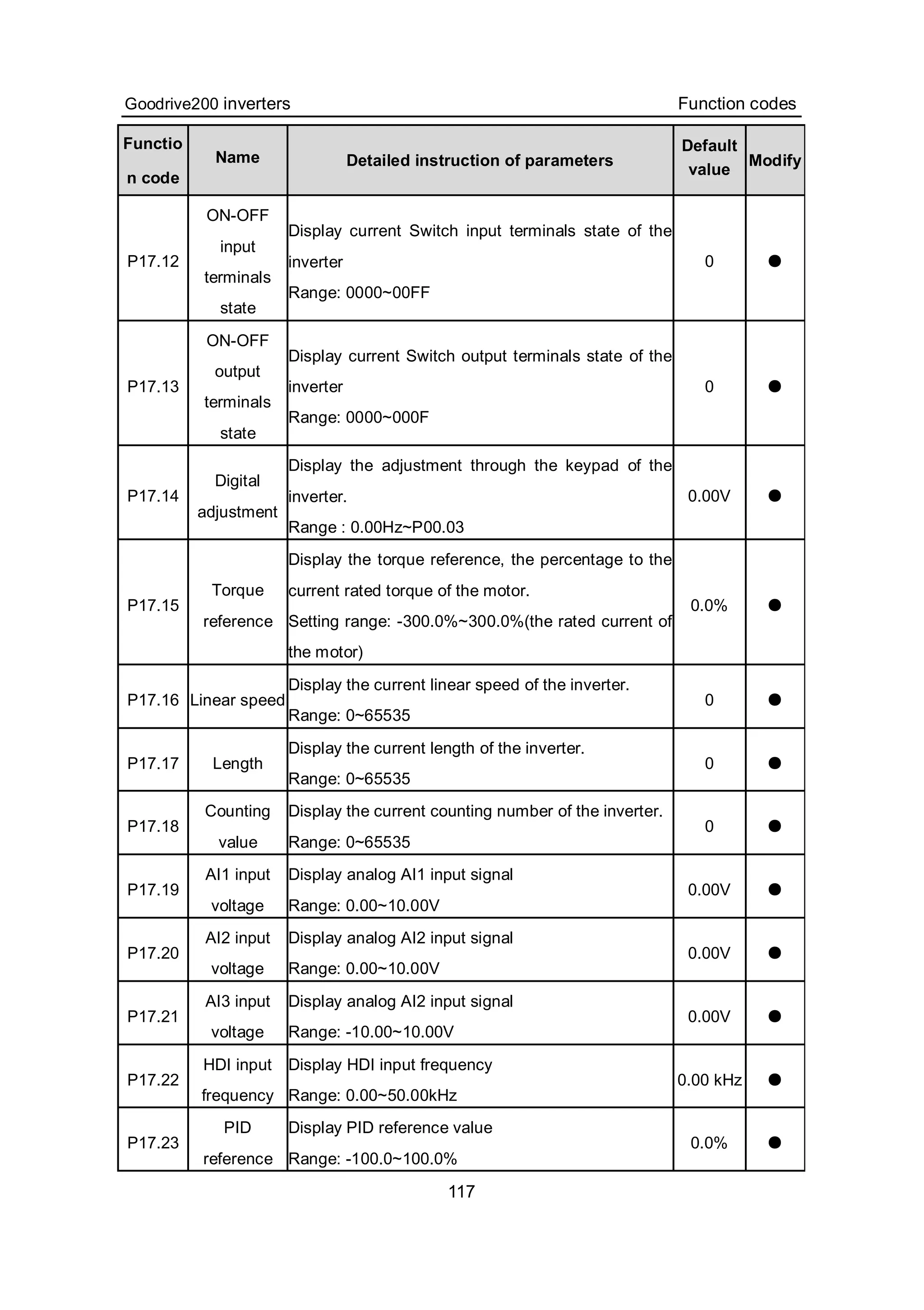 Goodrive200 inverters Function codes
117
Functio
n code
Name Detailed instruction of parameters
Default
value
Modify
P17.12
ON-OFF
input
terminals
state
Display current Switch input terminals state of the
inverter
Range: 0000~00FF
0 ●
P17.13
ON-OFF
output
terminals
state
Display current Switch output terminals state of the
inverter
Range: 0000~000F
0 ●
P17.14
Digital
adjustment
Display the adjustment through the keypad of the
inverter.
Range : 0.00Hz~P00.03
0.00V ●
P17.15
Torque
reference
Display the torque reference, the percentage to the
current rated torque of the motor.
Setting range: -300.0%~300.0%(the rated current of
the motor)
0.0% ●
P17.16 Linear speed
Display the current linear speed of the inverter.
Range: 0~65535
0 ●
P17.17 Length
Display the current length of the inverter.
Range: 0~65535
0 ●
P17.18
Counting
value
Display the current counting number of the inverter.
Range: 0~65535
0 ●
P17.19
AI1 input
voltage
Display analog AI1 input signal
Range: 0.00~10.00V
0.00V ●
P17.20
AI2 input
voltage
Display analog AI2 input signal
Range: 0.00~10.00V
0.00V ●
P17.21
AI3 input
voltage
Display analog AI2 input signal
Range: -10.00~10.00V
0.00V ●
P17.22
HDI input
frequency
Display HDI input frequency
Range: 0.00~50.00kHz
0.00 kHz ●
P17.23
PID
reference
Display PID reference value
Range: -100.0~100.0%
0.0% ●
 