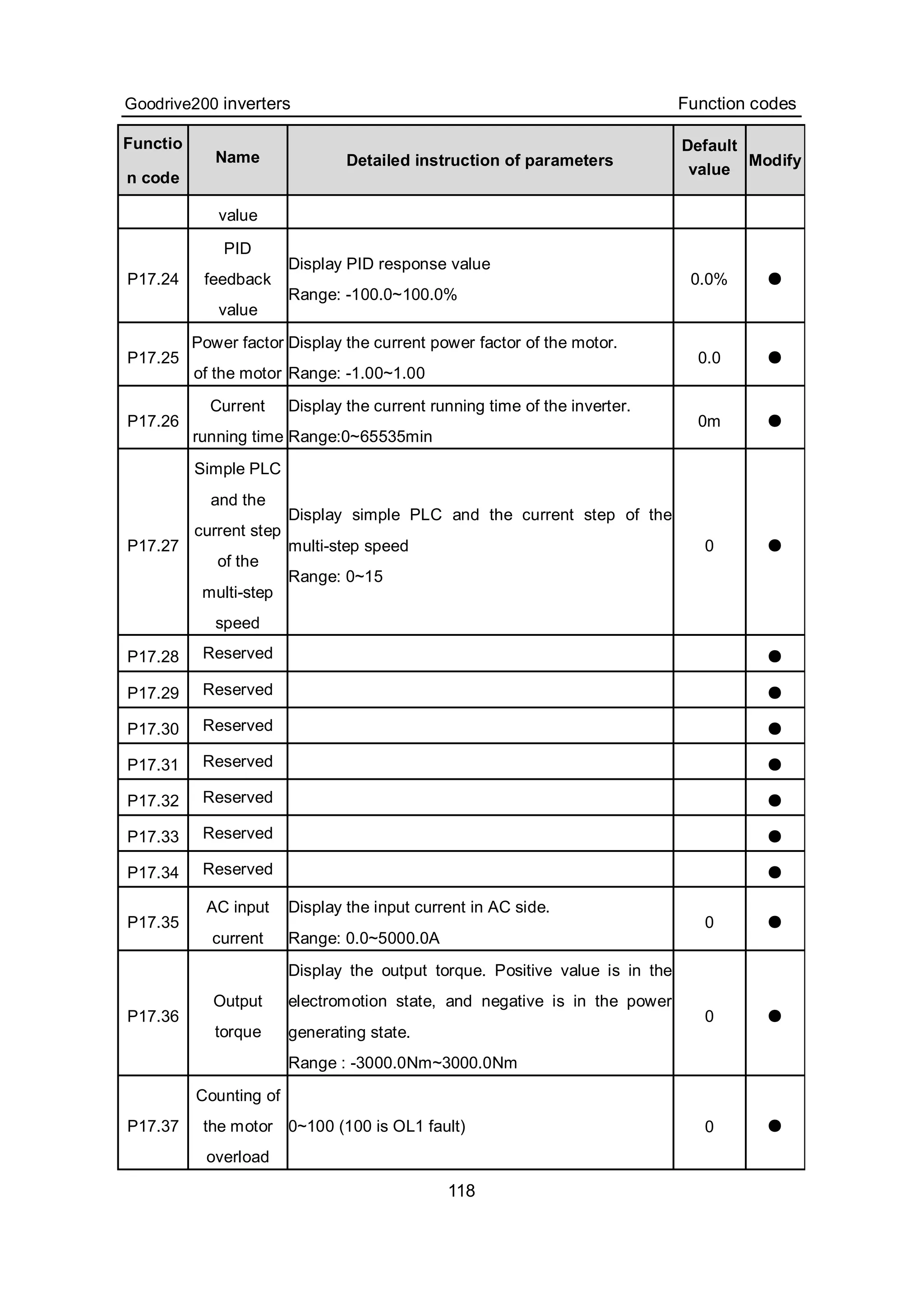 Goodrive200 inverters Function codes
118
Functio
n code
Name Detailed instruction of parameters
Default
value
Modify
value
P17.24
PID
feedback
value
Display PID response value
Range: -100.0~100.0%
0.0% ●
P17.25
Power factor
of the motor
Display the current power factor of the motor.
Range: -1.00~1.00
0.0 ●
P17.26
Current
running time
Display the current running time of the inverter.
Range:0~65535min
0m ●
P17.27
Simple PLC
and the
current step
of the
multi-step
speed
Display simple PLC and the current step of the
multi-step speed
Range: 0~15
0 ●
P17.28 Reserved ●
P17.29 Reserved ●
P17.30 Reserved ●
P17.31 Reserved ●
P17.32 Reserved ●
P17.33 Reserved ●
P17.34 Reserved ●
P17.35
AC input
current
Display the input current in AC side.
Range: 0.0~5000.0A
0 ●
P17.36
Output
torque
Display the output torque. Positive value is in the
electromotion state, and negative is in the power
generating state.
Range : -3000.0Nm~3000.0Nm
0 ●
P17.37
Counting of
the motor
overload
0~100 (100 is OL1 fault) 0 ●
 