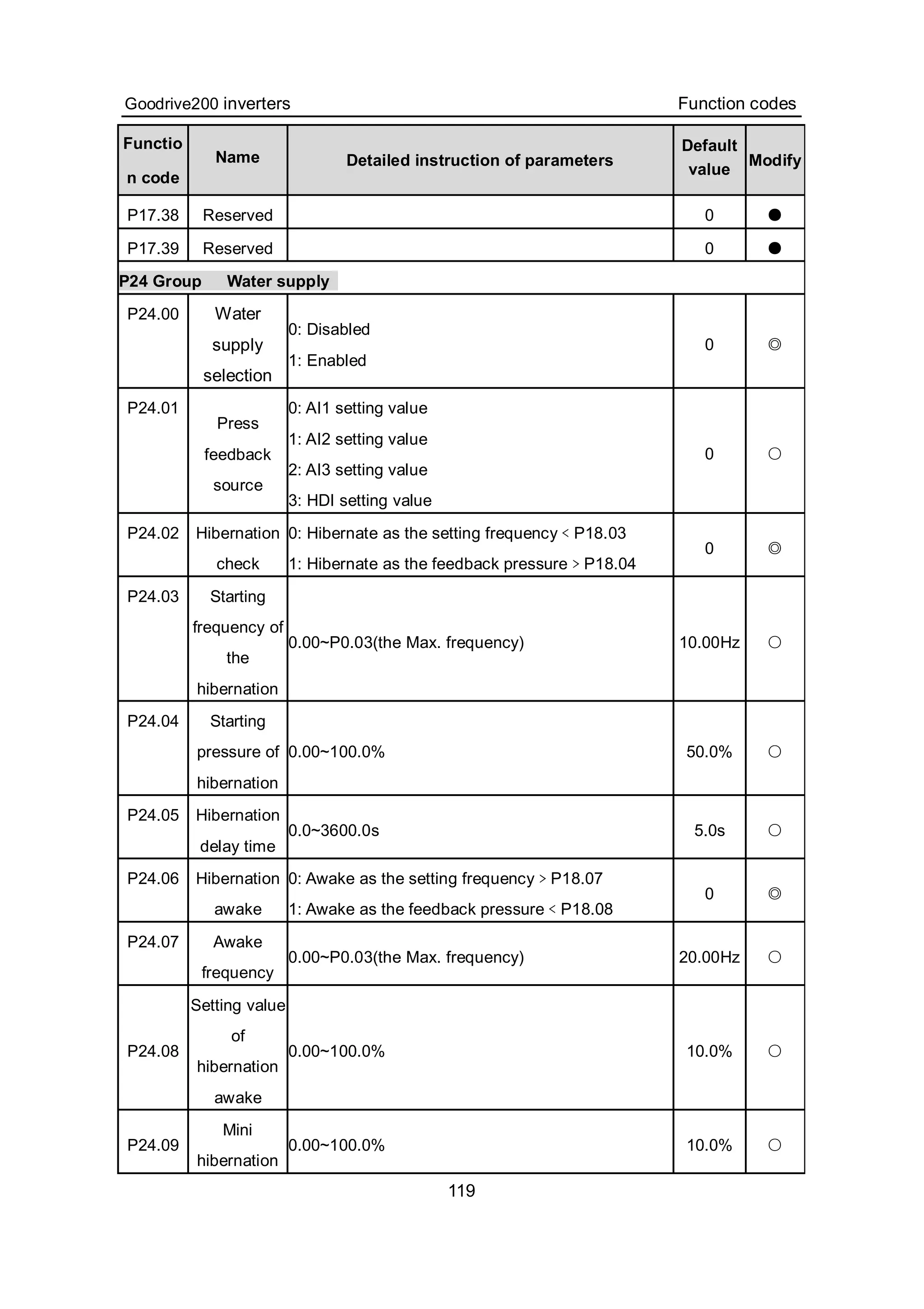 Goodrive200 inverters Function codes
119
Functio
n code
Name Detailed instruction of parameters
Default
value
Modify
P17.38 Reserved 0 ●
P17.39 Reserved 0 ●
P24 Group Water supply
P24.00 Water
supply
selection
0: Disabled
1: Enabled
0 ◎
P24.01
Press
feedback
source
0: AI1 setting value
1: AI2 setting value
2: AI3 setting value
3: HDI setting value
0 ○
P24.02 Hibernation
check
0: Hibernate as the setting frequency﹤P18.03
1: Hibernate as the feedback pressure﹥P18.04
0 ◎
P24.03 Starting
frequency of
the
hibernation
0.00~P0.03(the Max. frequency) 10.00Hz ○
P24.04 Starting
pressure of
hibernation
0.00~100.0% 50.0% ○
P24.05 Hibernation
delay time
0.0~3600.0s 5.0s ○
P24.06 Hibernation
awake
0: Awake as the setting frequency﹥P18.07
1: Awake as the feedback pressure﹤P18.08
0 ◎
P24.07 Awake
frequency
0.00~P0.03(the Max. frequency) 20.00Hz ○
P24.08
Setting value
of
hibernation
awake
0.00~100.0% 10.0% ○
P24.09
Mini
hibernation
0.00~100.0% 10.0% ○
 