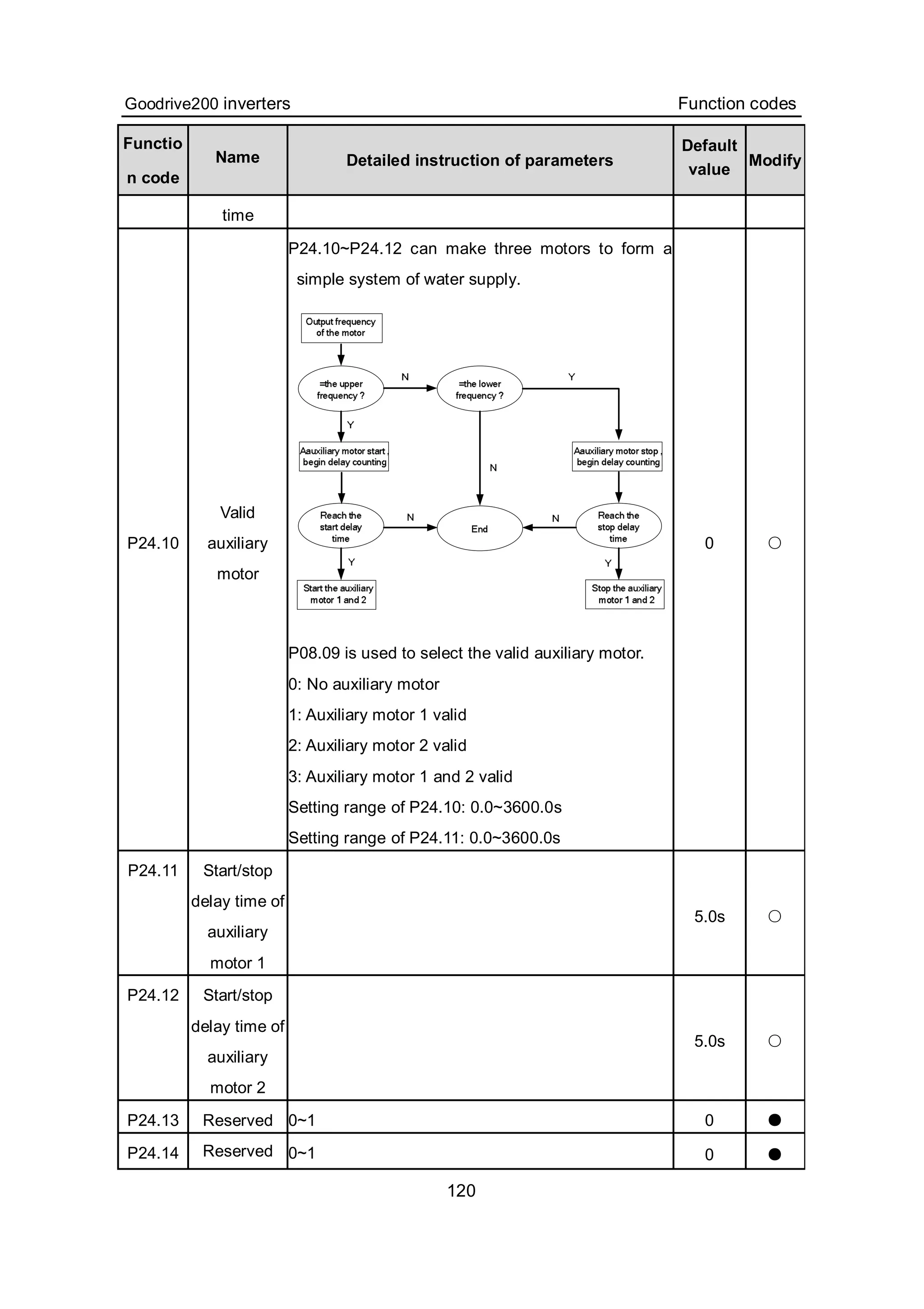 Goodrive200 inverters Function codes
120
Functio
n code
Name Detailed instruction of parameters
Default
value
Modify
time
P24.10
Valid
auxiliary
motor
P24.10~P24.12 can make three motors to form a
simple system of water supply.
P08.09 is used to select the valid auxiliary motor.
0: No auxiliary motor
1: Auxiliary motor 1 valid
2: Auxiliary motor 2 valid
3: Auxiliary motor 1 and 2 valid
Setting range of P24.10: 0.0~3600.0s
Setting range of P24.11: 0.0~3600.0s
0 ○
P24.11 Start/stop
delay time of
auxiliary
motor 1
5.0s ○
P24.12 Start/stop
delay time of
auxiliary
motor 2
5.0s ○
P24.13 Reserved 0~1 0 ●
P24.14 Reserved 0~1 0 ●
 