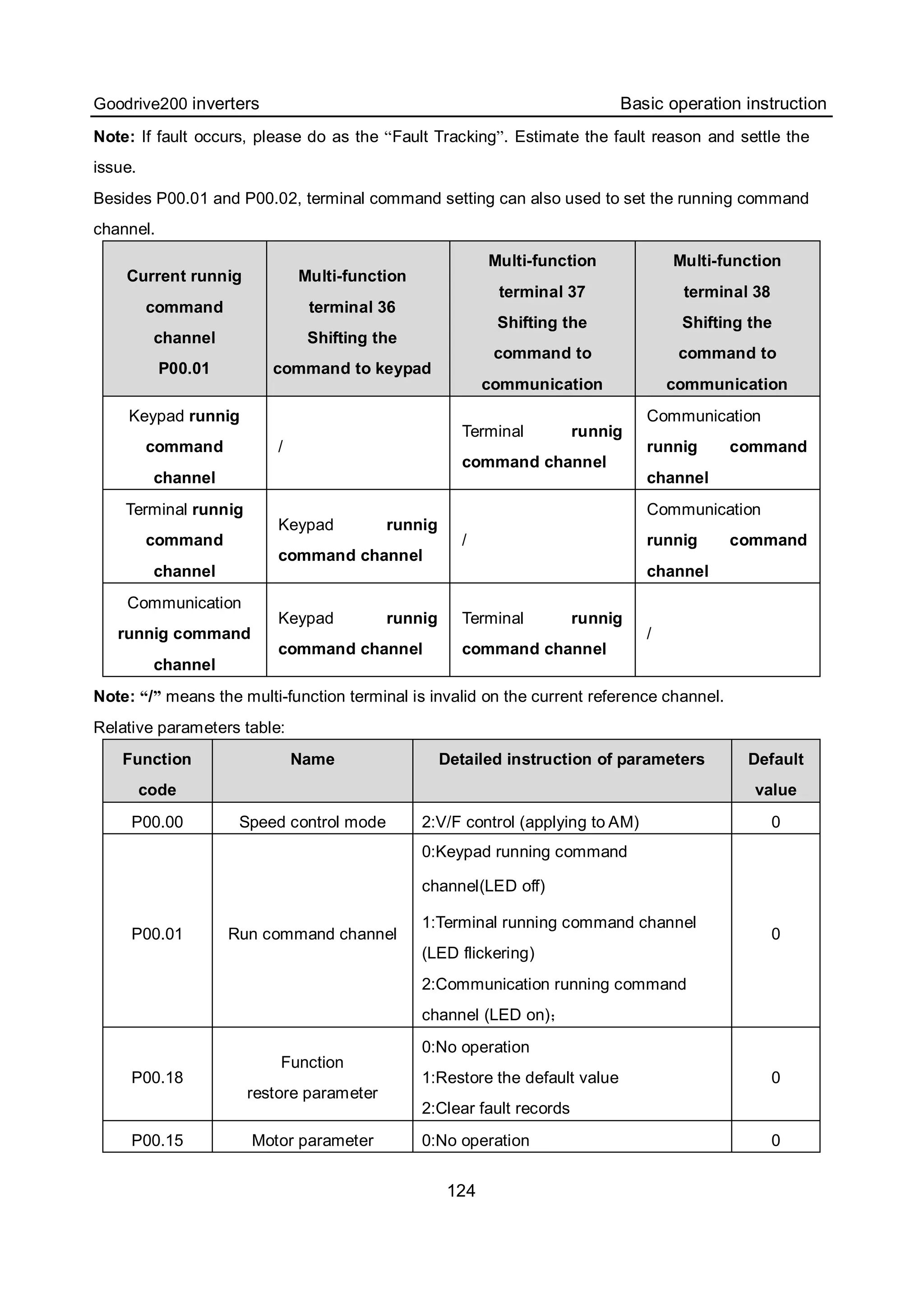 Goodrive200 inverters Basic operation instruction
124
Note: If fault occurs, please do as the “Fault Tracking”. Estimate the fault reason and settle the
issue.
Besides P00.01 and P00.02, terminal command setting can also used to set the running command
channel.
Current runnig
command
channel
P00.01
Multi-function
terminal 36
Shifting the
command to keypad
Multi-function
terminal 37
Shifting the
command to
communication
Multi-function
terminal 38
Shifting the
command to
communication
Keypad runnig
command
channel
/
Terminal runnig
command channel
Communication
runnig command
channel
Terminal runnig
command
channel
Keypad runnig
command channel
/
Communication
runnig command
channel
Communication
runnig command
channel
Keypad runnig
command channel
Terminal runnig
command channel
/
Note: “/” means the multi-function terminal is invalid on the current reference channel.
Relative parameters table:
Function
code
Name Detailed instruction of parameters Default
value
P00.00 Speed control mode 2:V/F control (applying to AM) 0
P00.01 Run command channel
0:Keypad running command
channel(LED off)
1:Terminal running command channel
(LED flickering)
2:Communication running command
channel (LED on)；
0
P00.18
Function
restore parameter
0:No operation
1:Restore the default value
2:Clear fault records
0
P00.15 Motor parameter 0:No operation 0
 